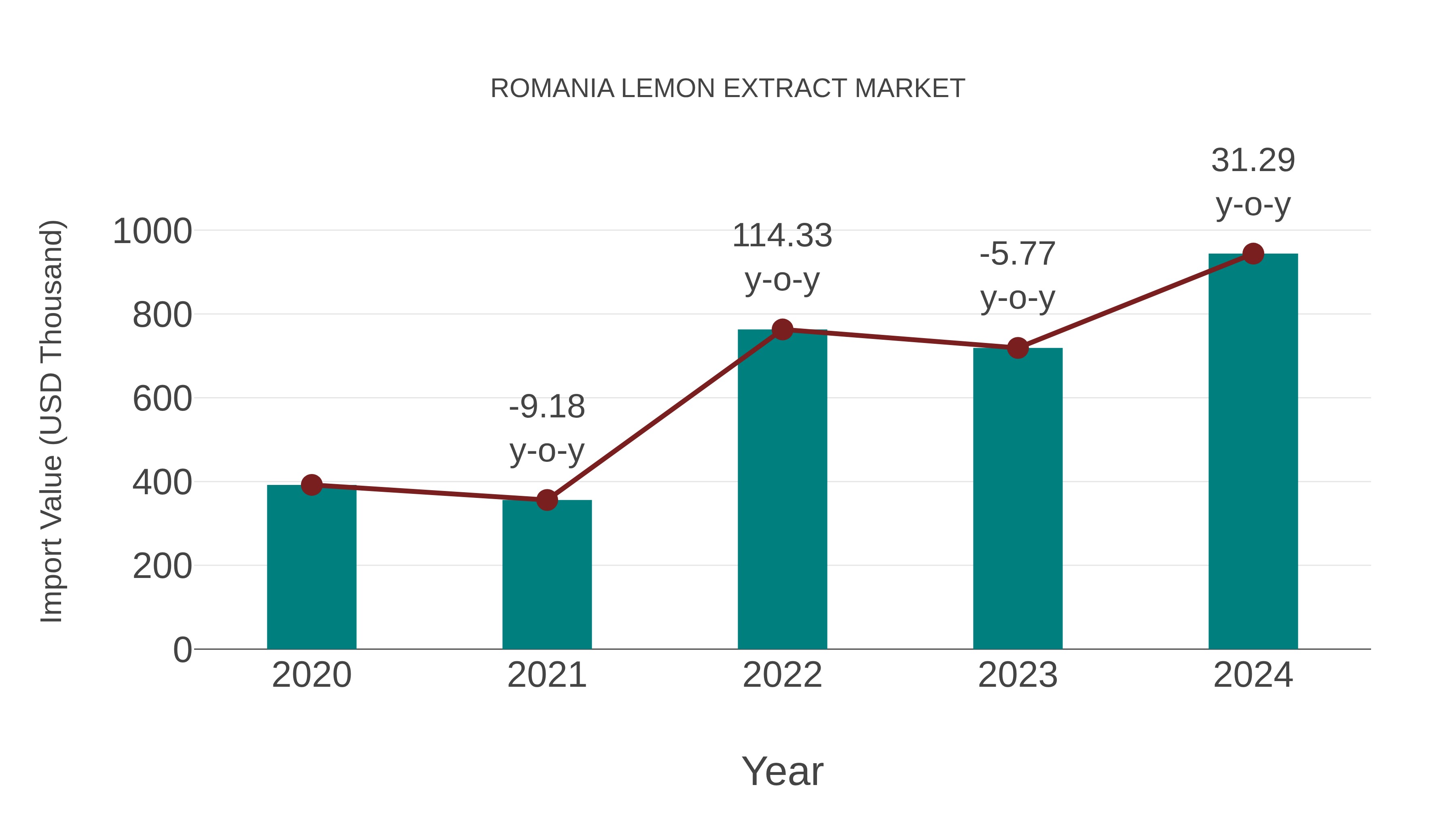  Romania Lemon Extract Market: Import Trend Analysis