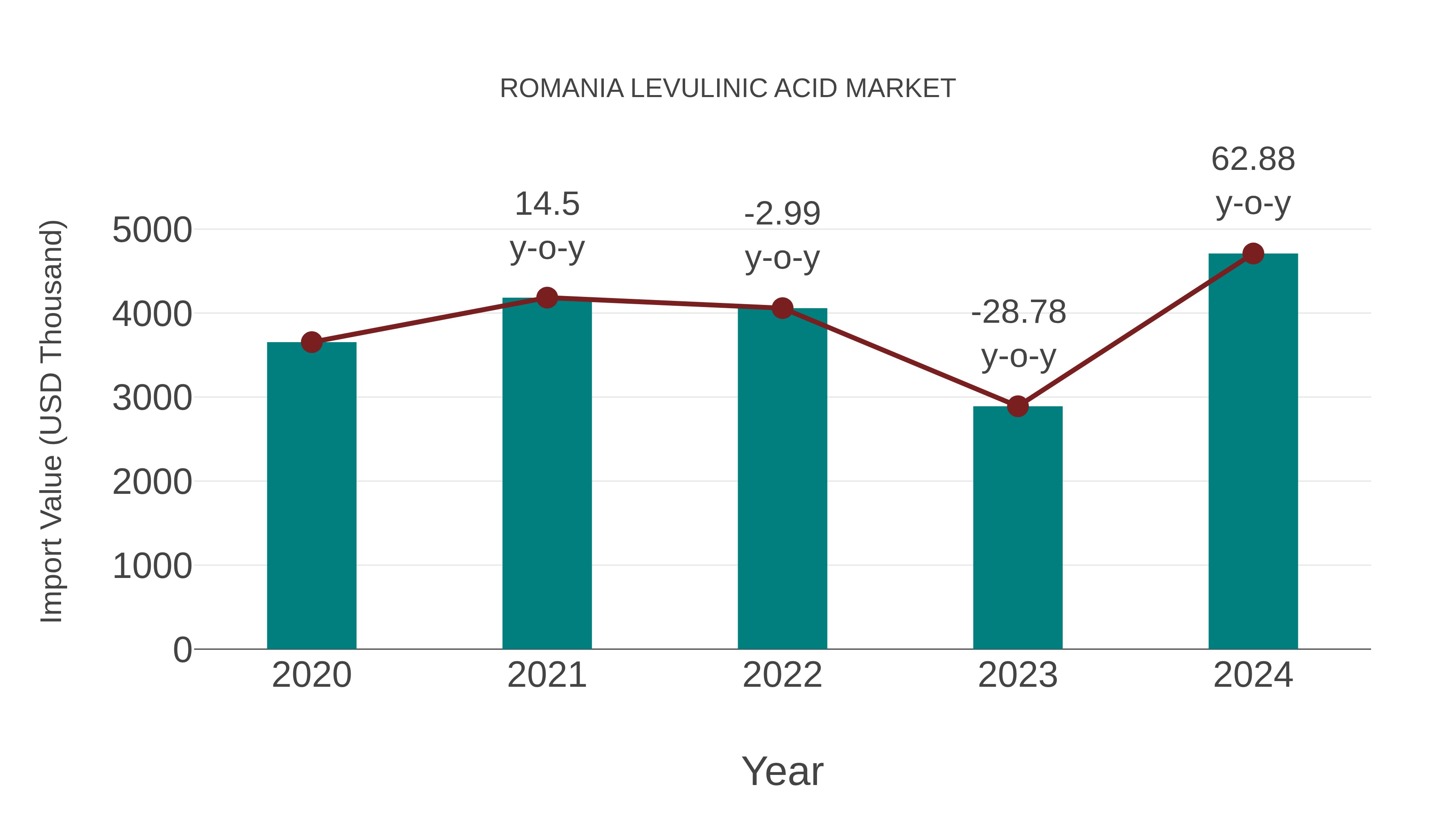  Romania Levulinic Acid Market: Import Trend Analysis