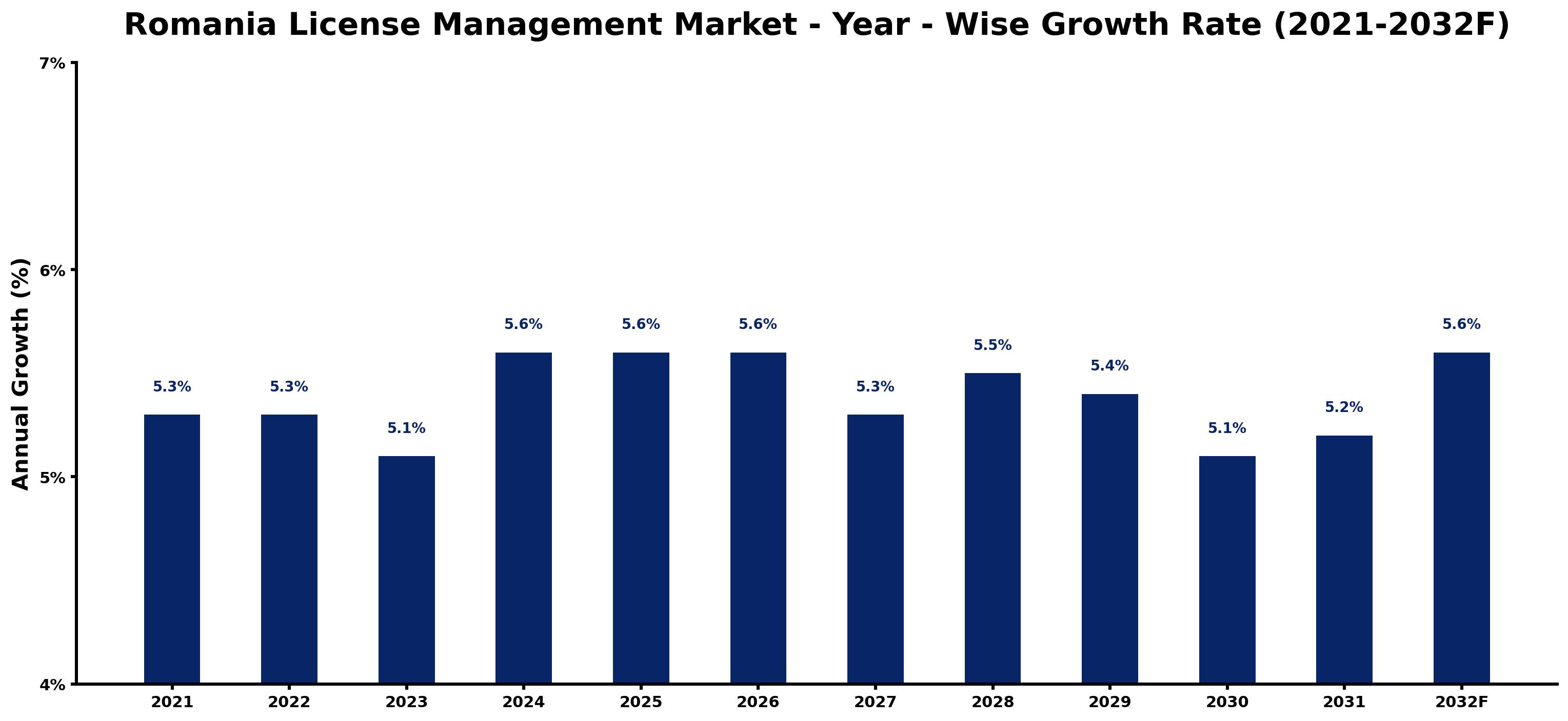 Romania License Management Market Year-wise Growth Rate and Key Drivers