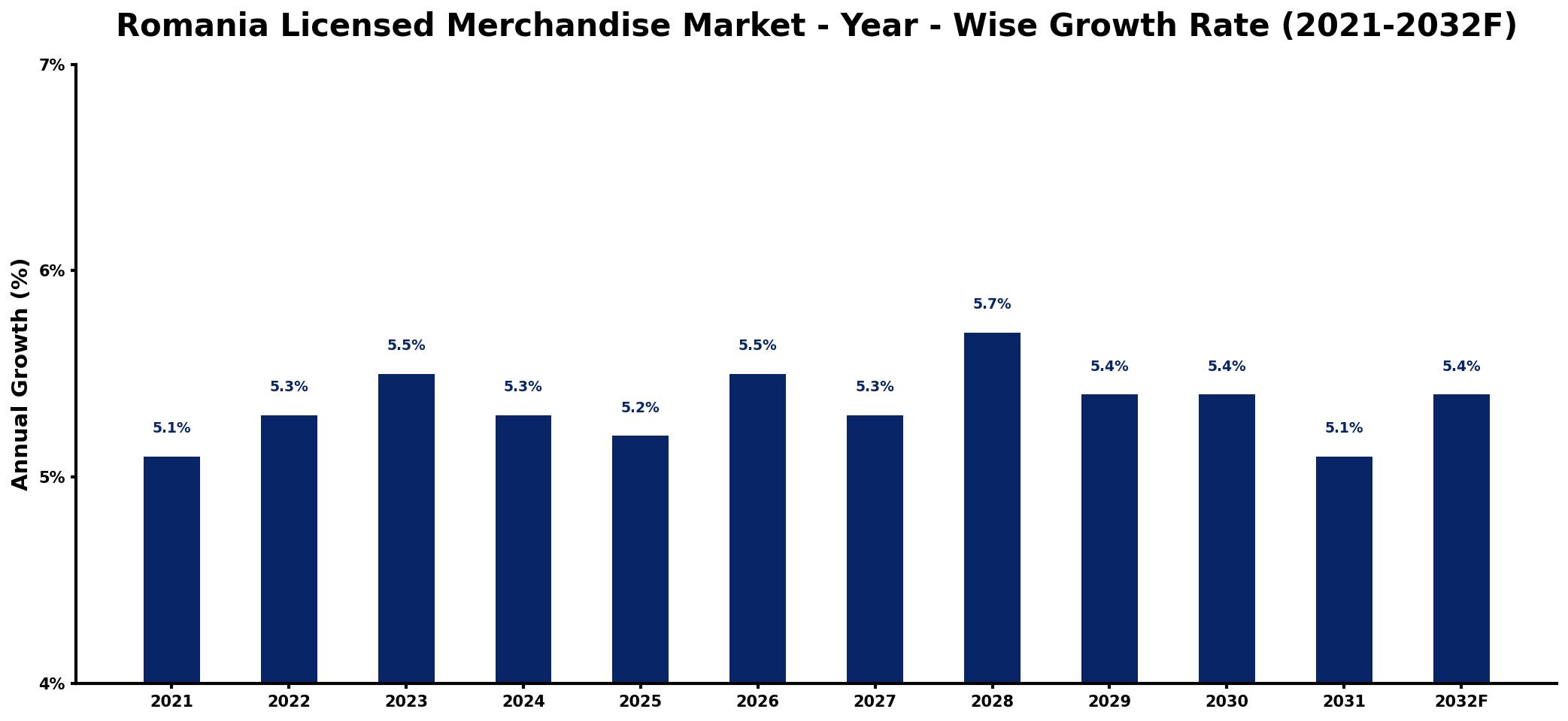 Romania Licensed Merchandise Market Year-wise Growth Rate and Key Drivers