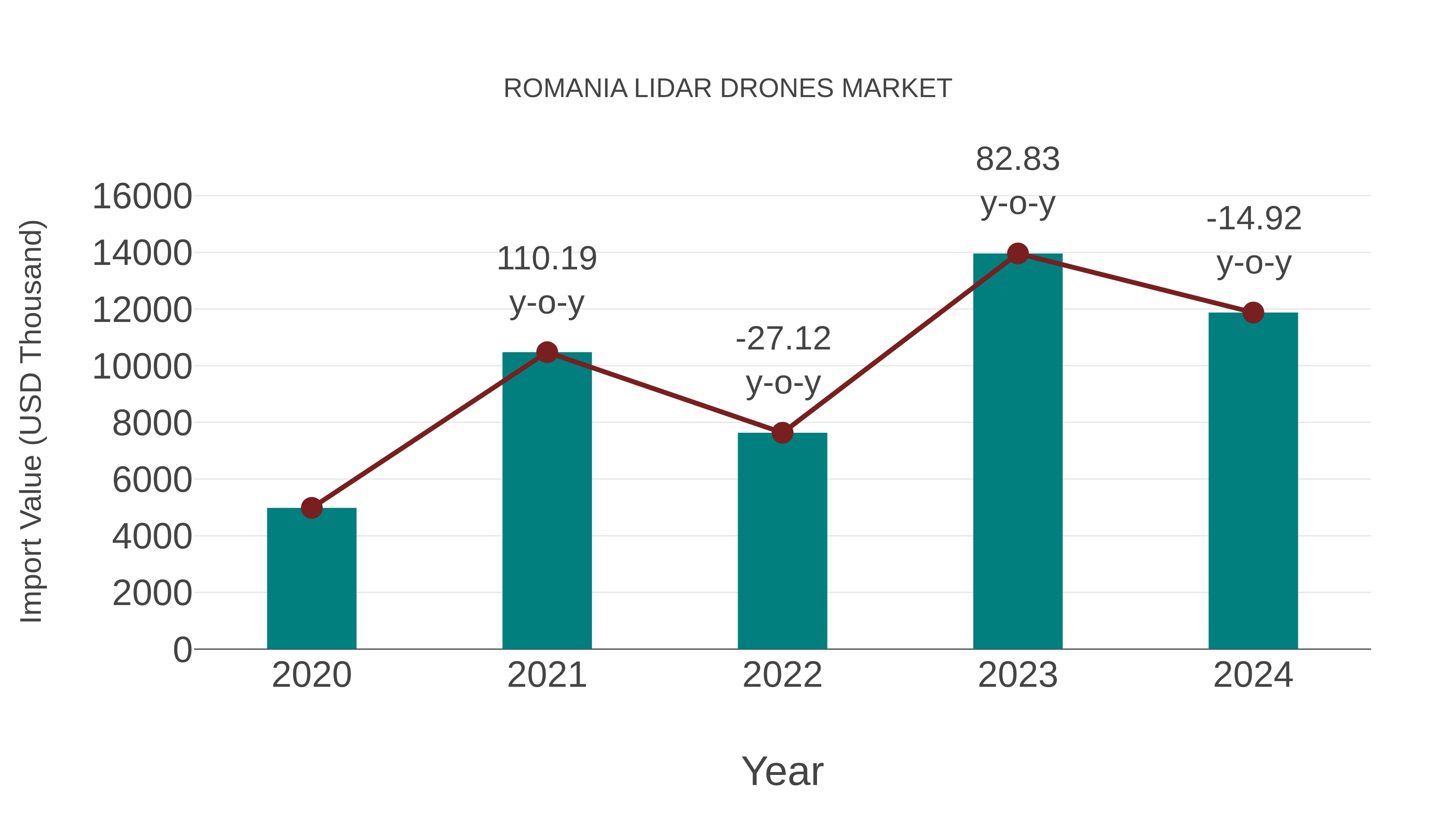  Romania Lidar Drones Market: Import Trend Analysis