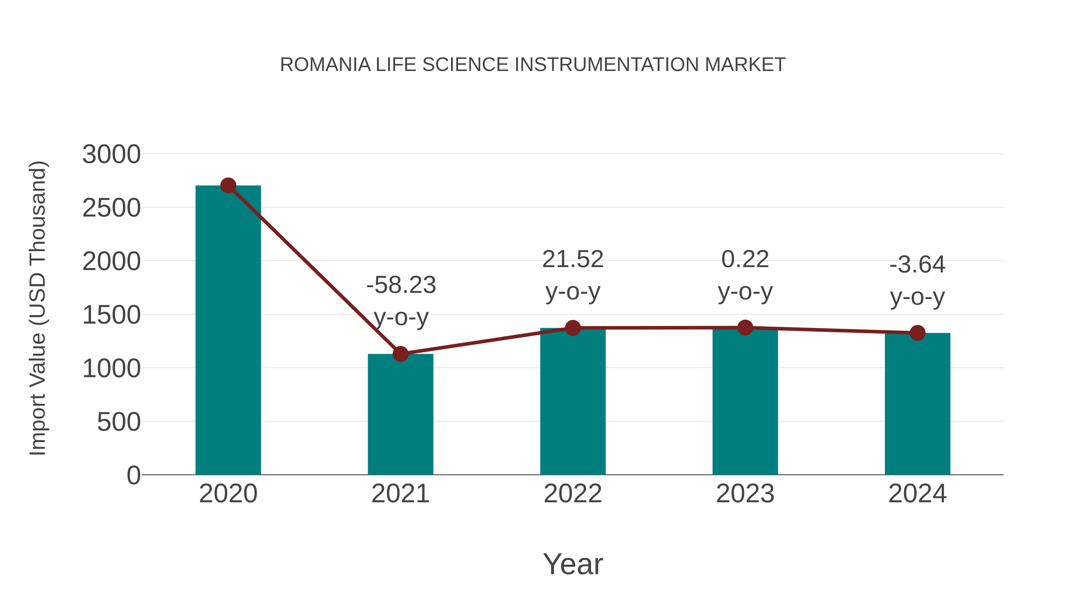  Romania Life Science Instrumentation Market: Import Trend Analysis