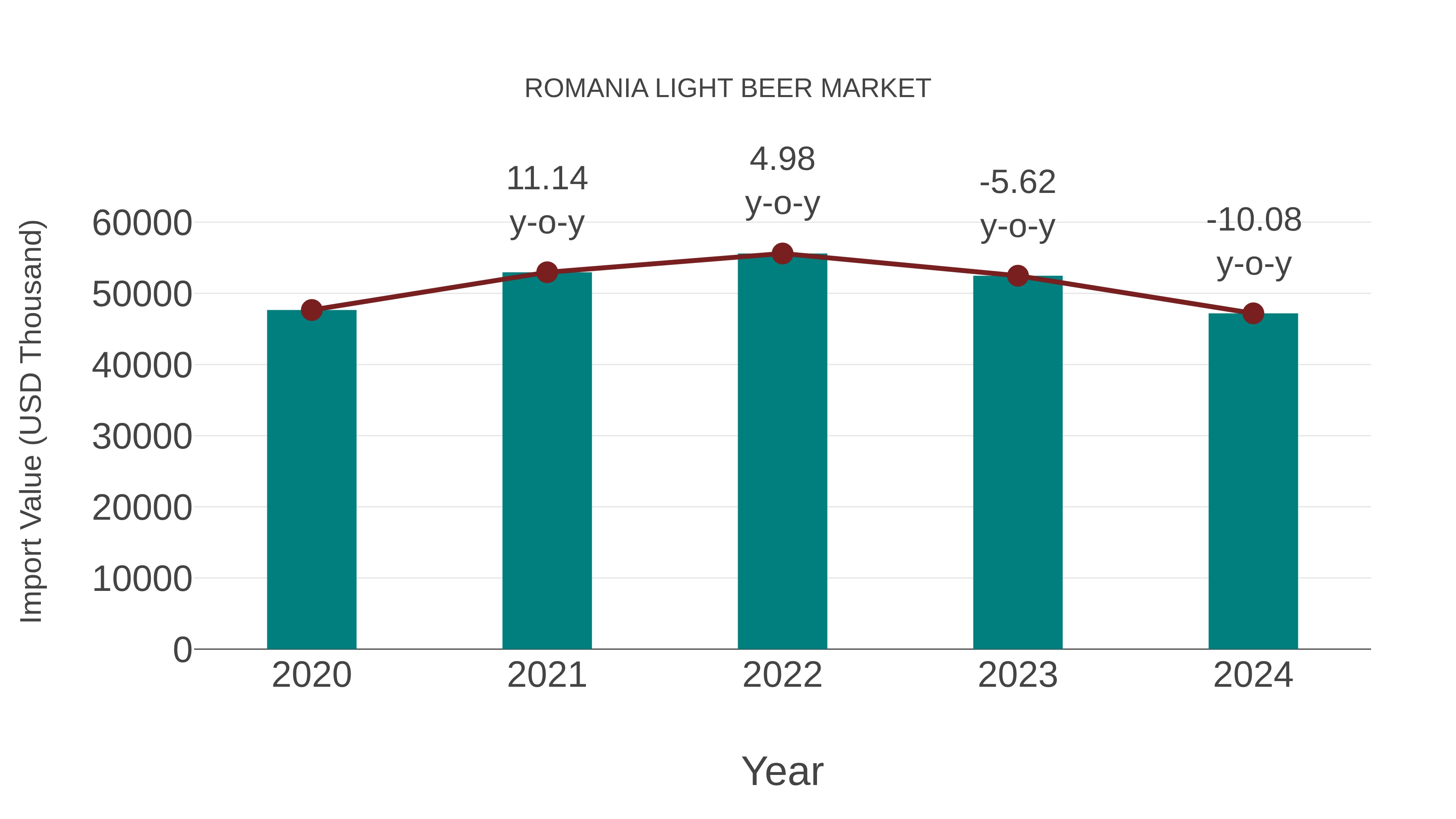  Romania Light Beer Market: Import Trend Analysis