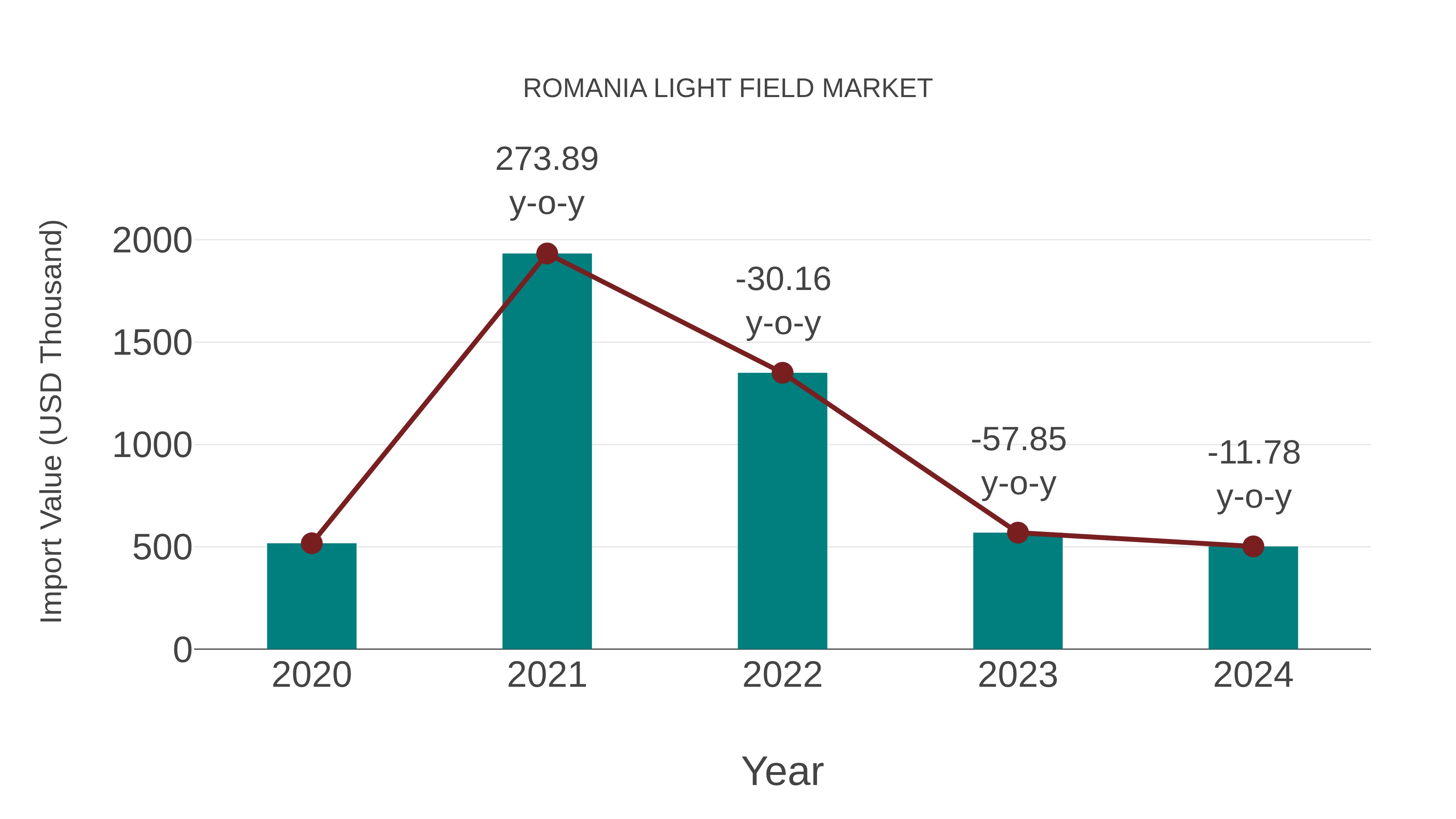  Romania Light Field Market: Import Trend Analysis