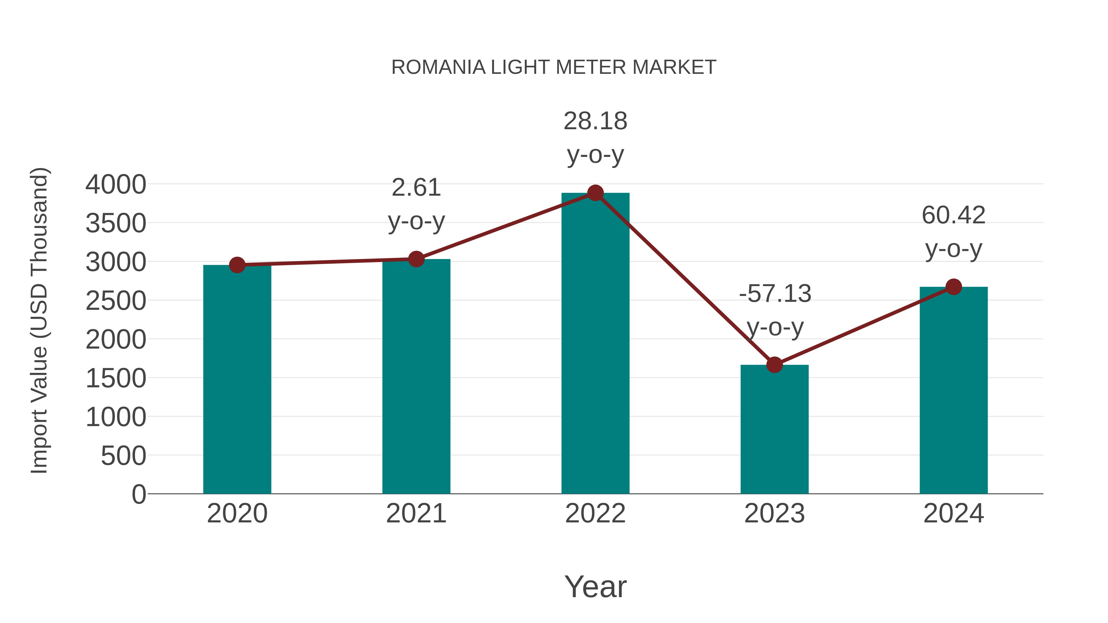  Romania Light Meter Market: Import Trend Analysis