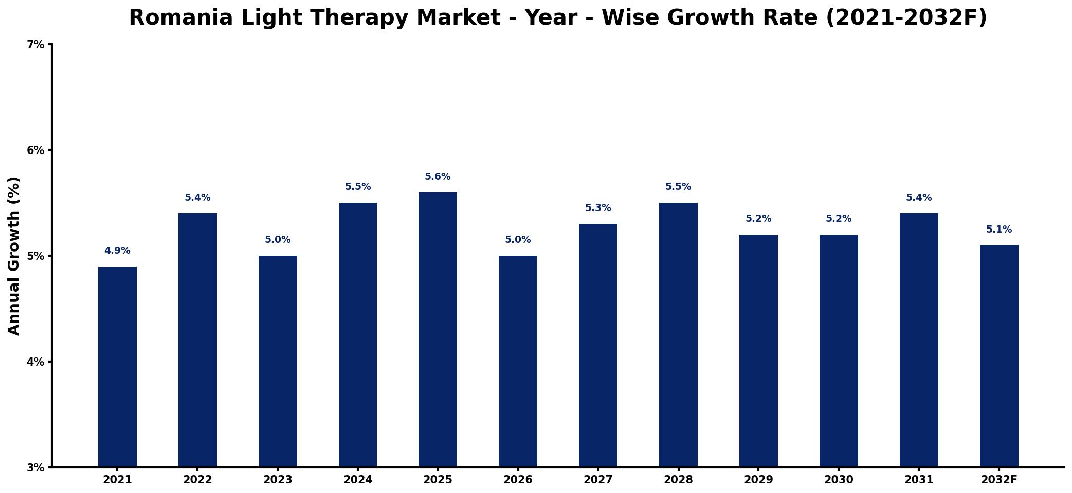 Romania Light Therapy Market Year-wise Growth Rate and Key Drivers