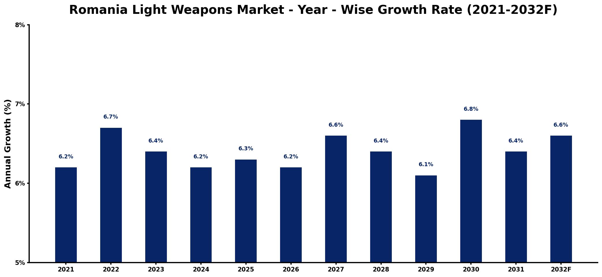 Romania Light Weapons Market Year-wise Growth Rate and Key Drivers