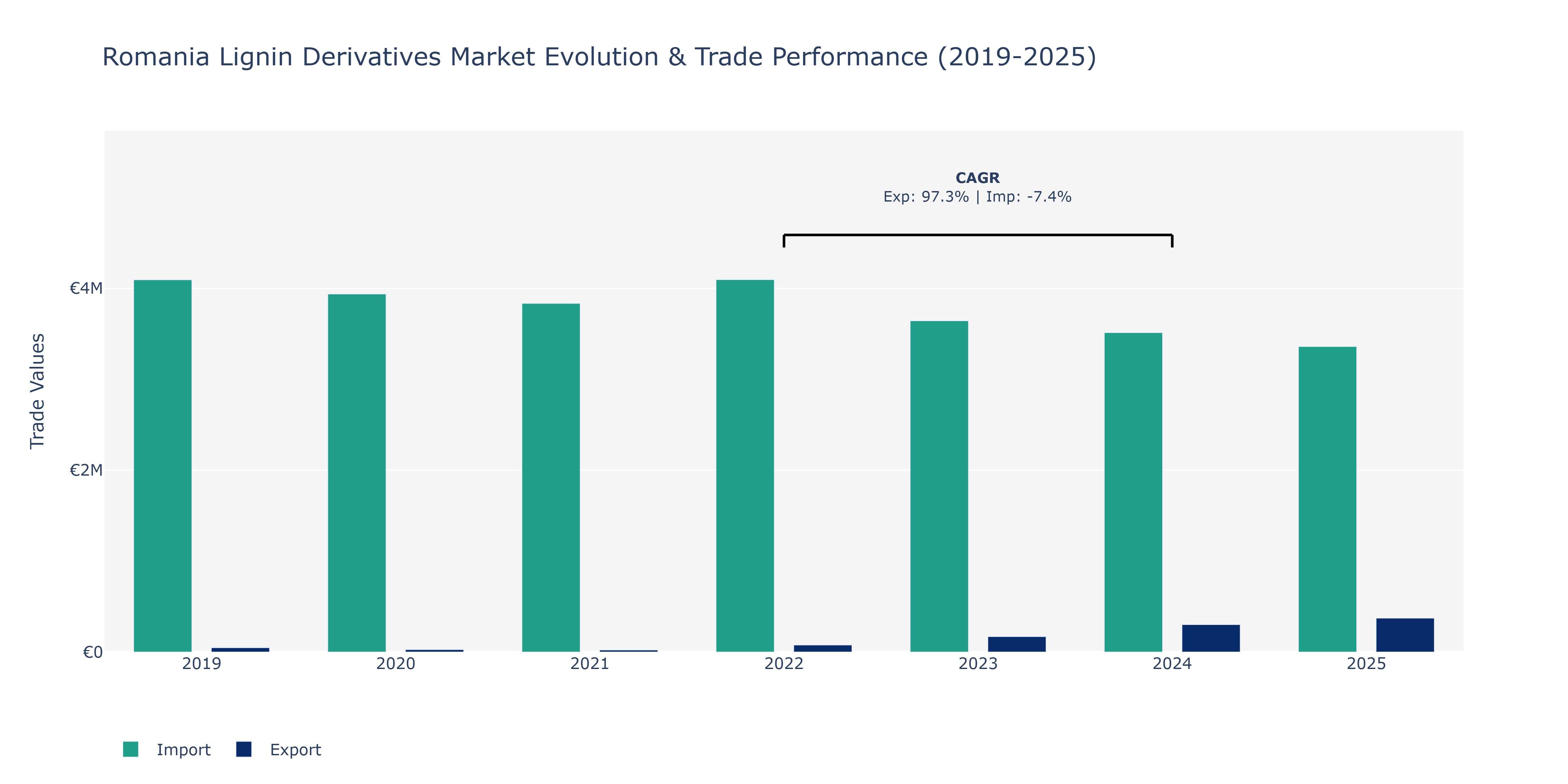 Romania Lignin Derivatives Market: Production & Trade Performance (2019-2025)