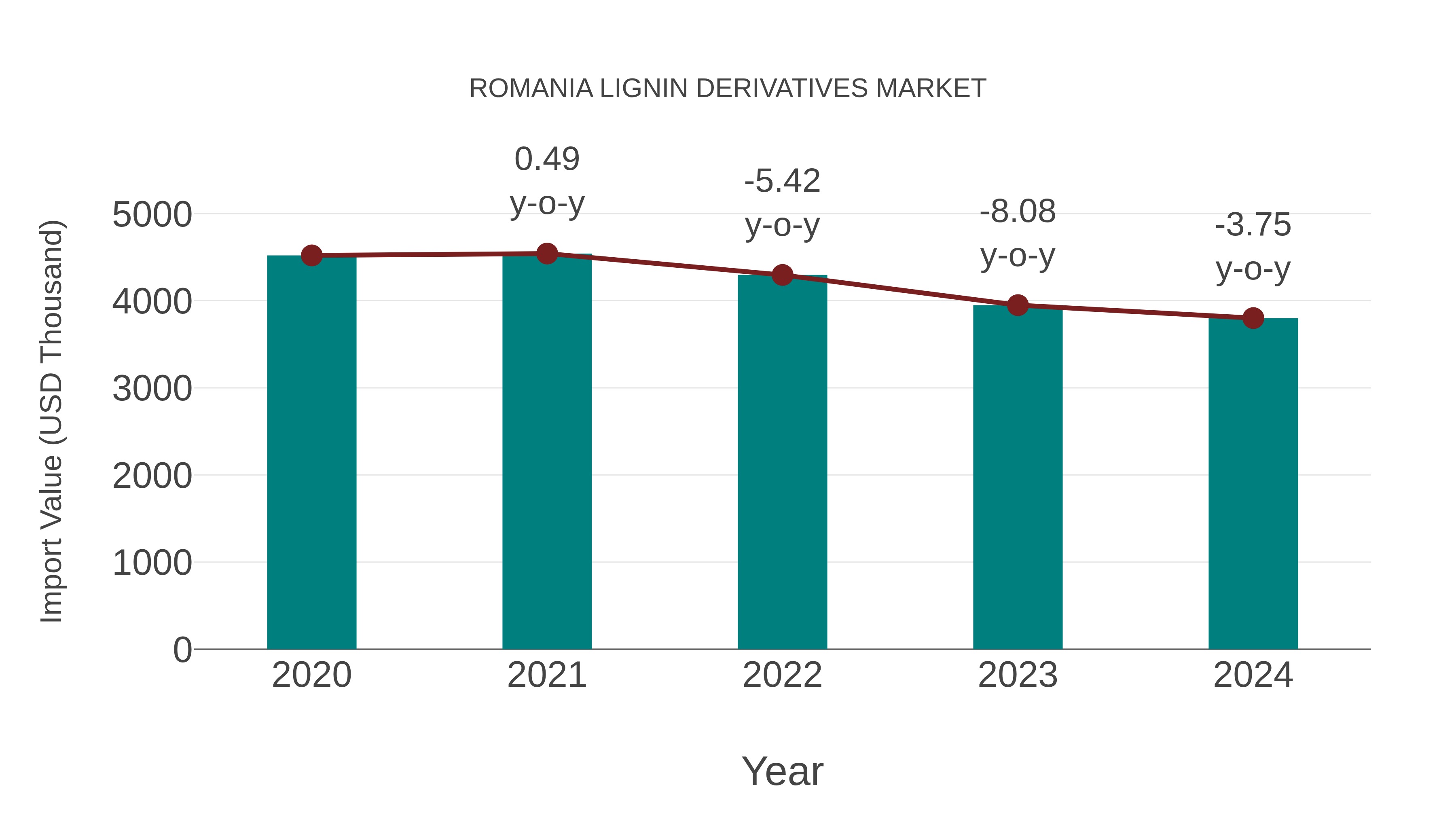  Romania Lignin Derivatives Market: Import Trend Analysis