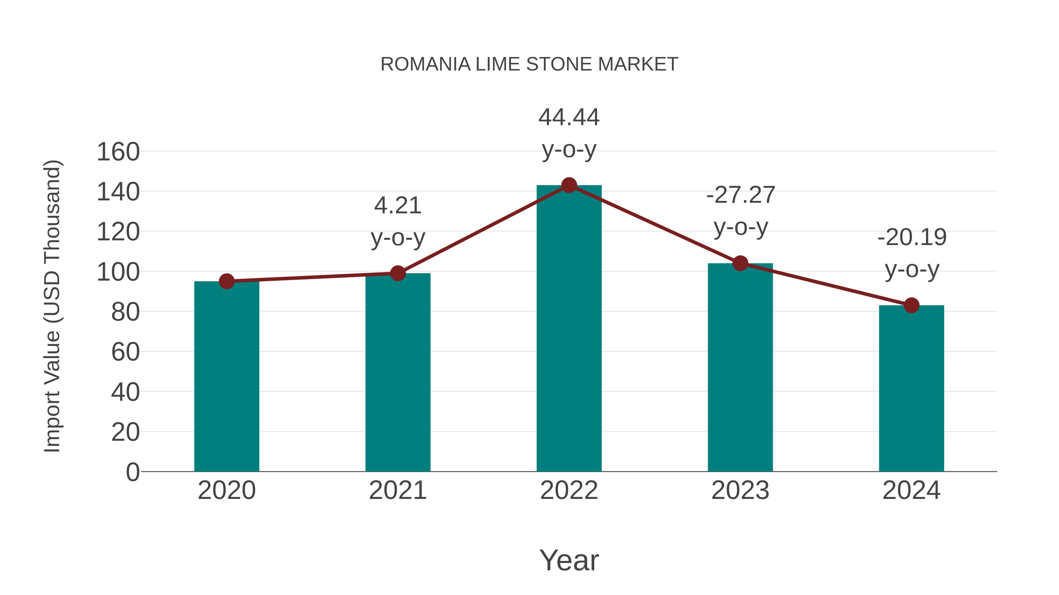 Romania Lime Stone Market: Import Trend Analysis
