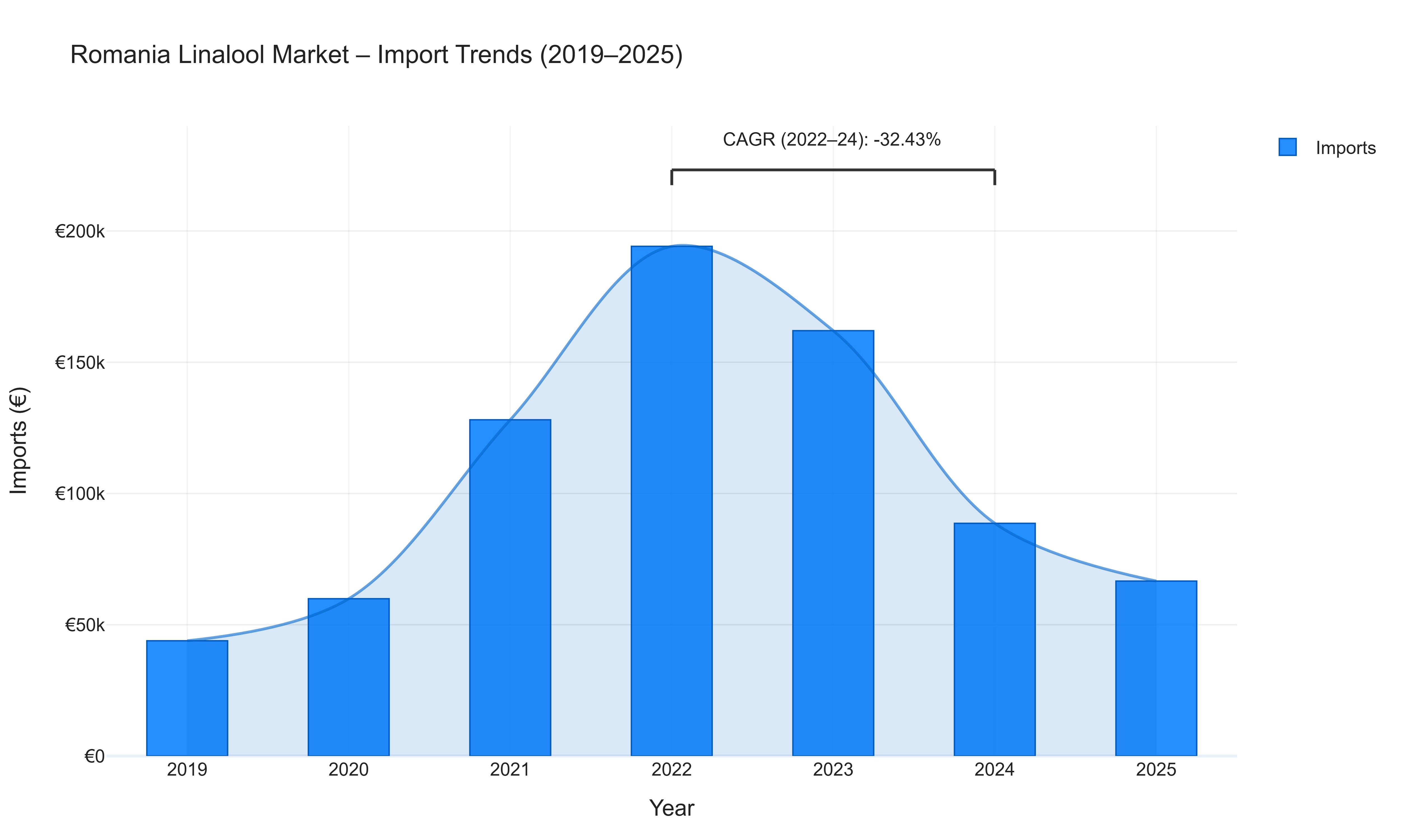 Romania Linalool Market - Import Trends (2019-2025)
