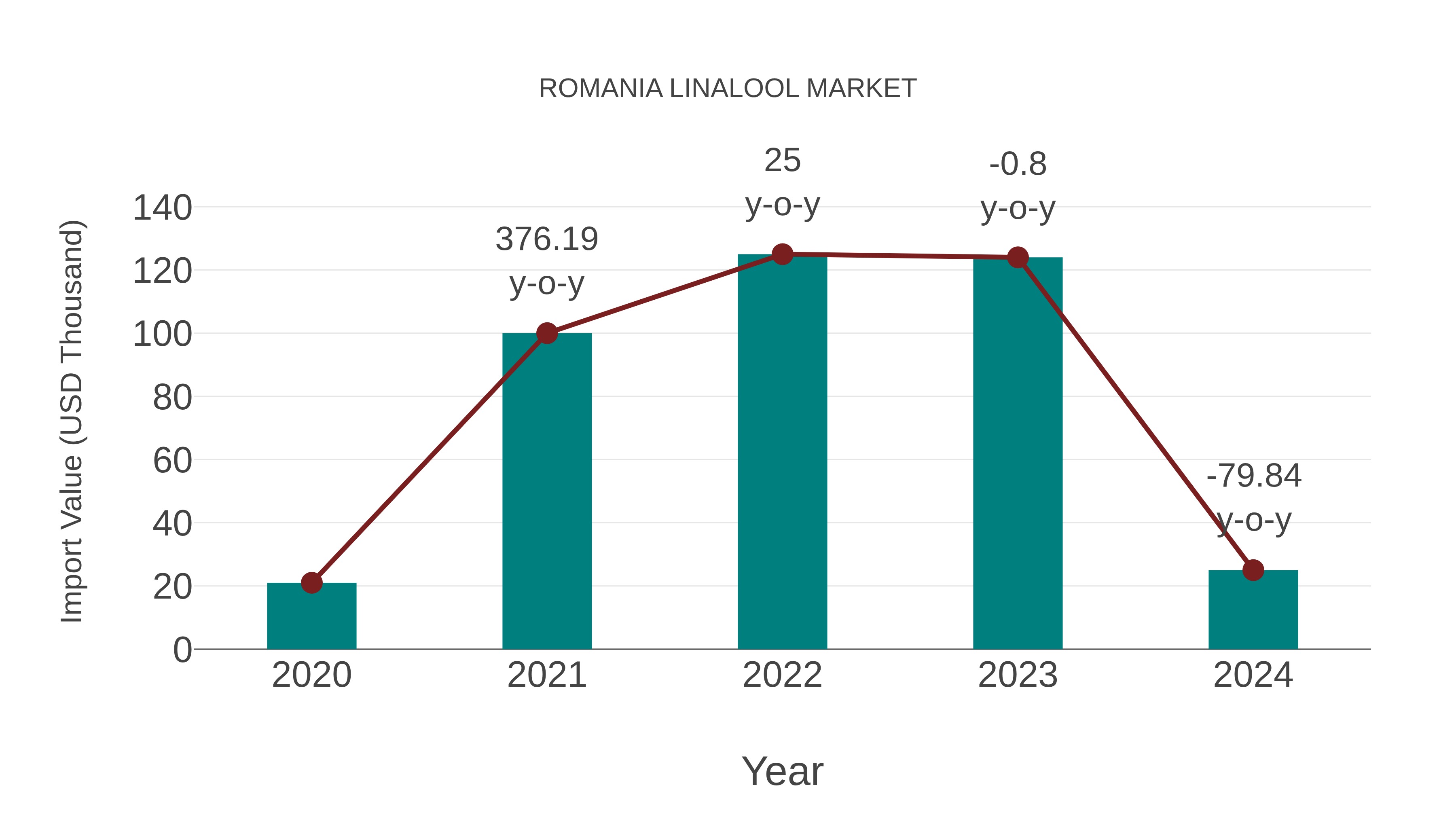 Romania Linalool Market: Import Trend Analysis
