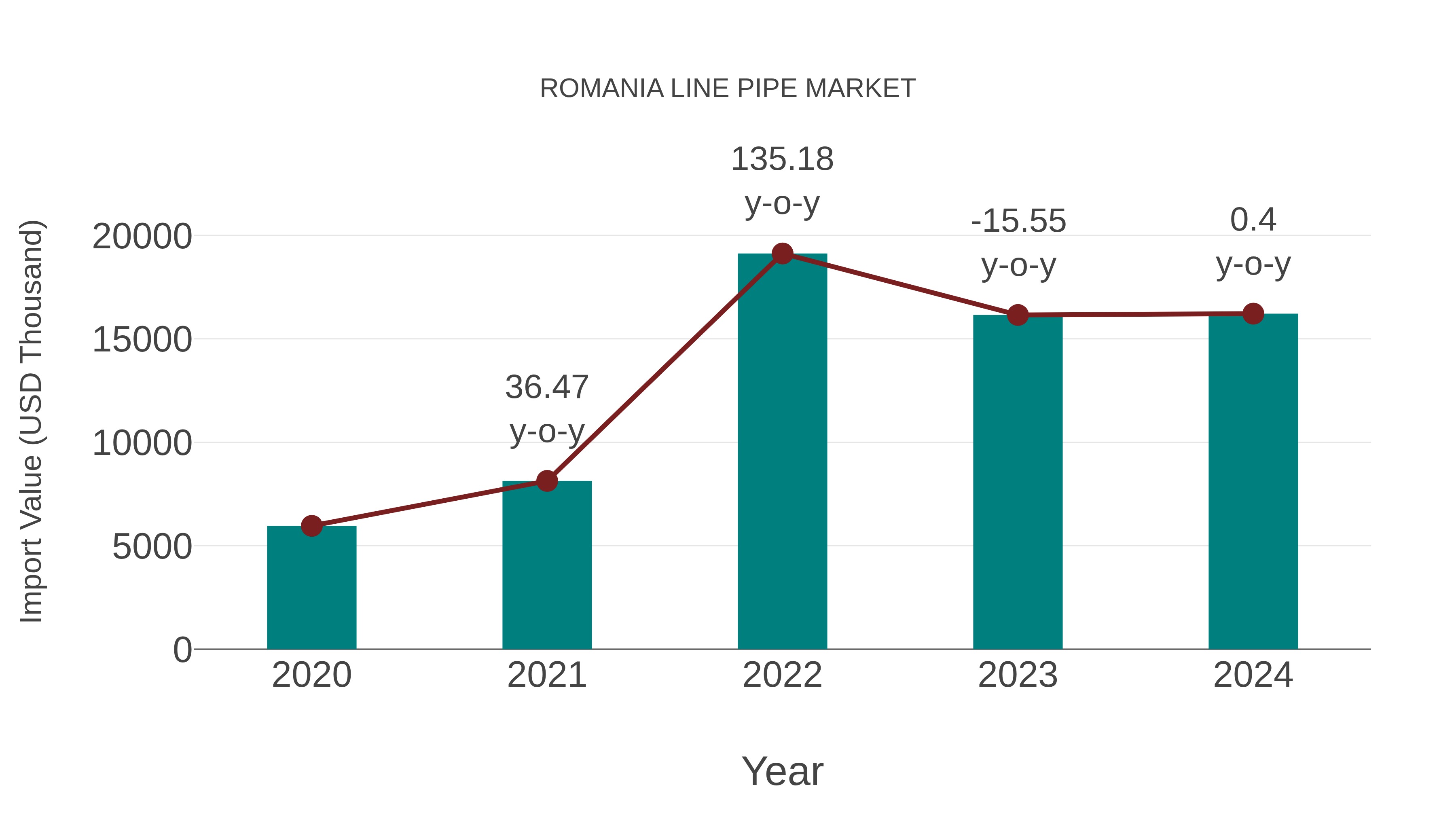  Romania Line Pipe Market: Import Trend Analysis