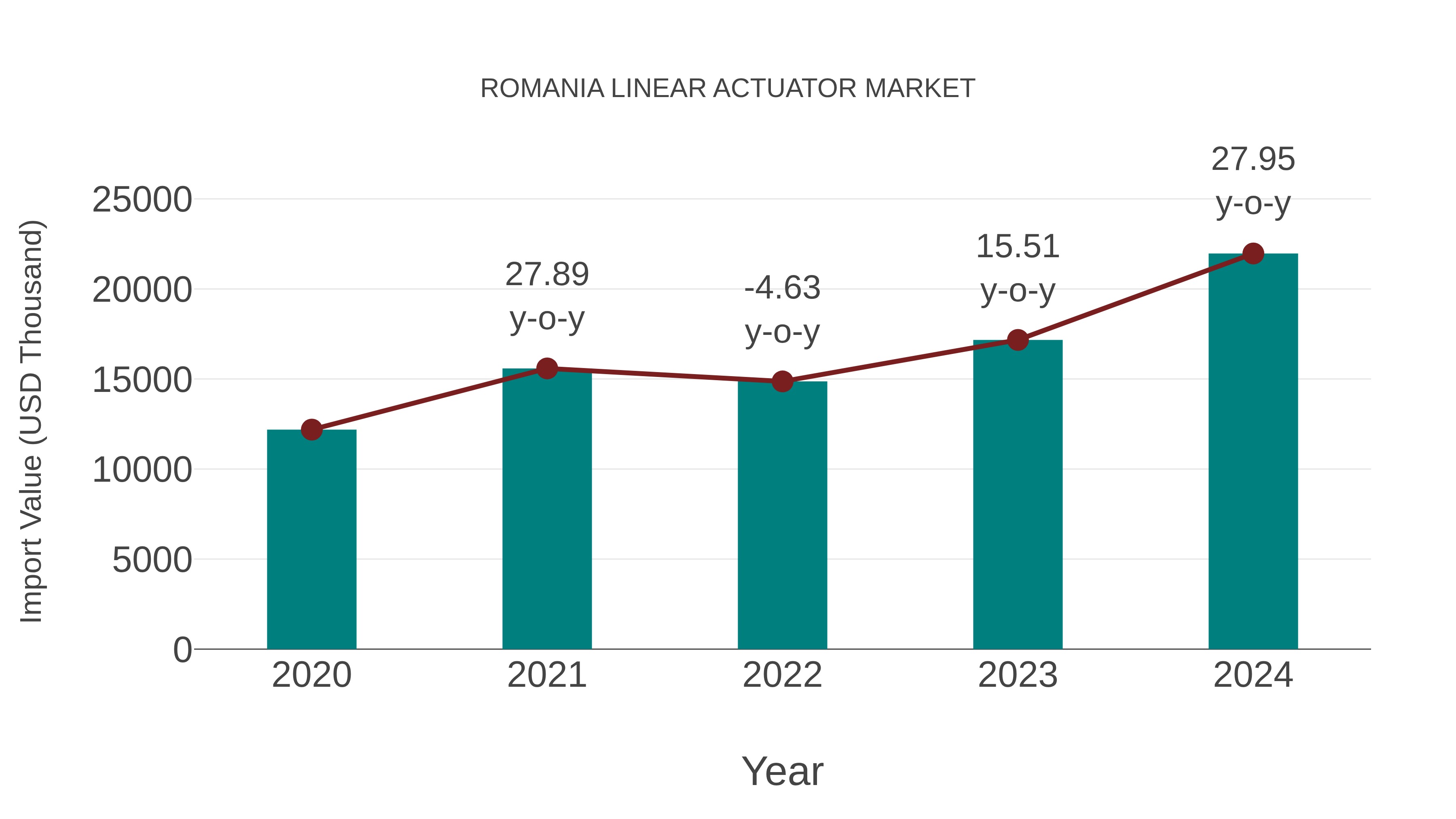  Romania Linear Actuator Market: Import Trend Analysis