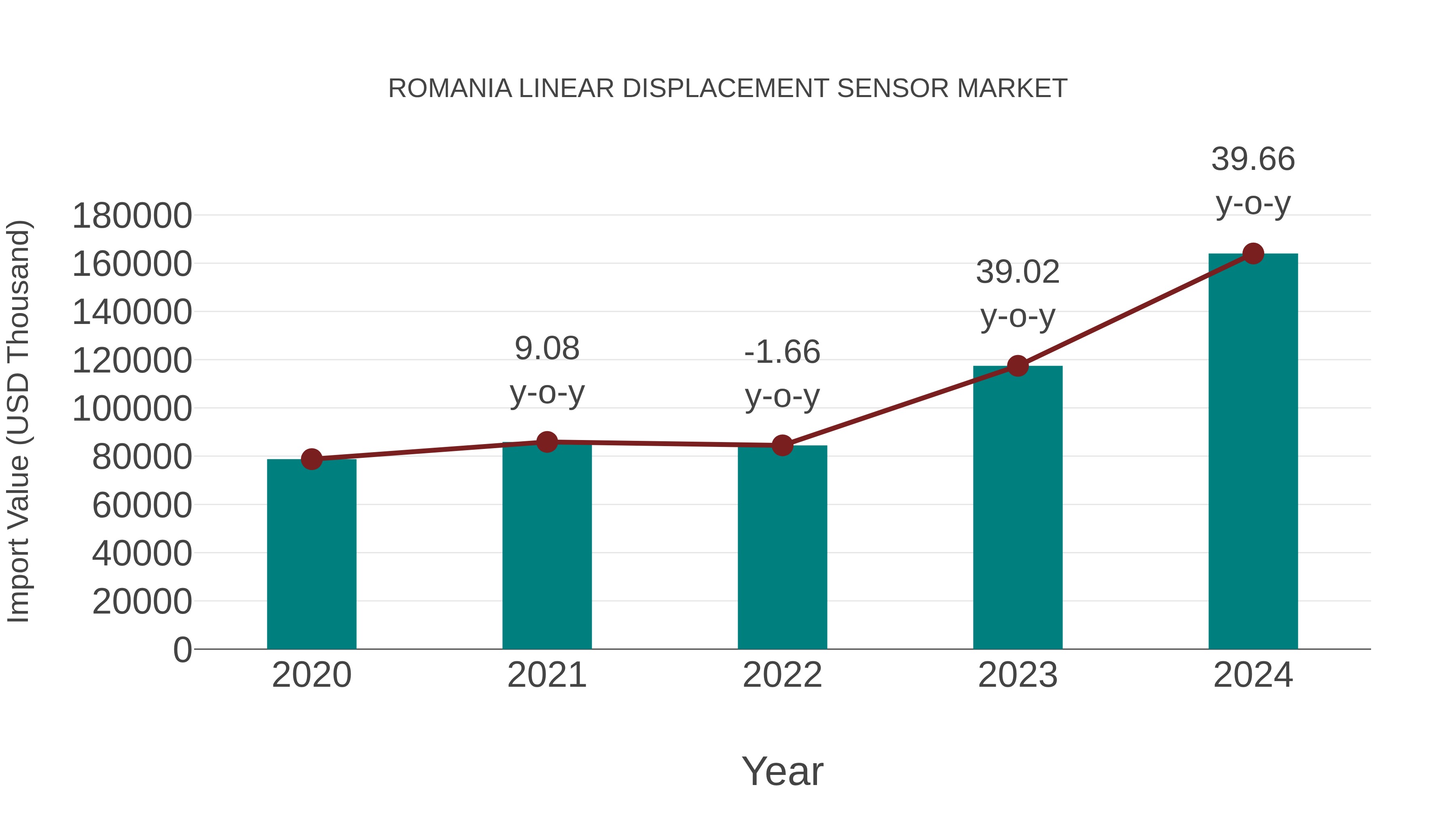 Romania Linear Displacement Sensor Market: Import Trend Analysis