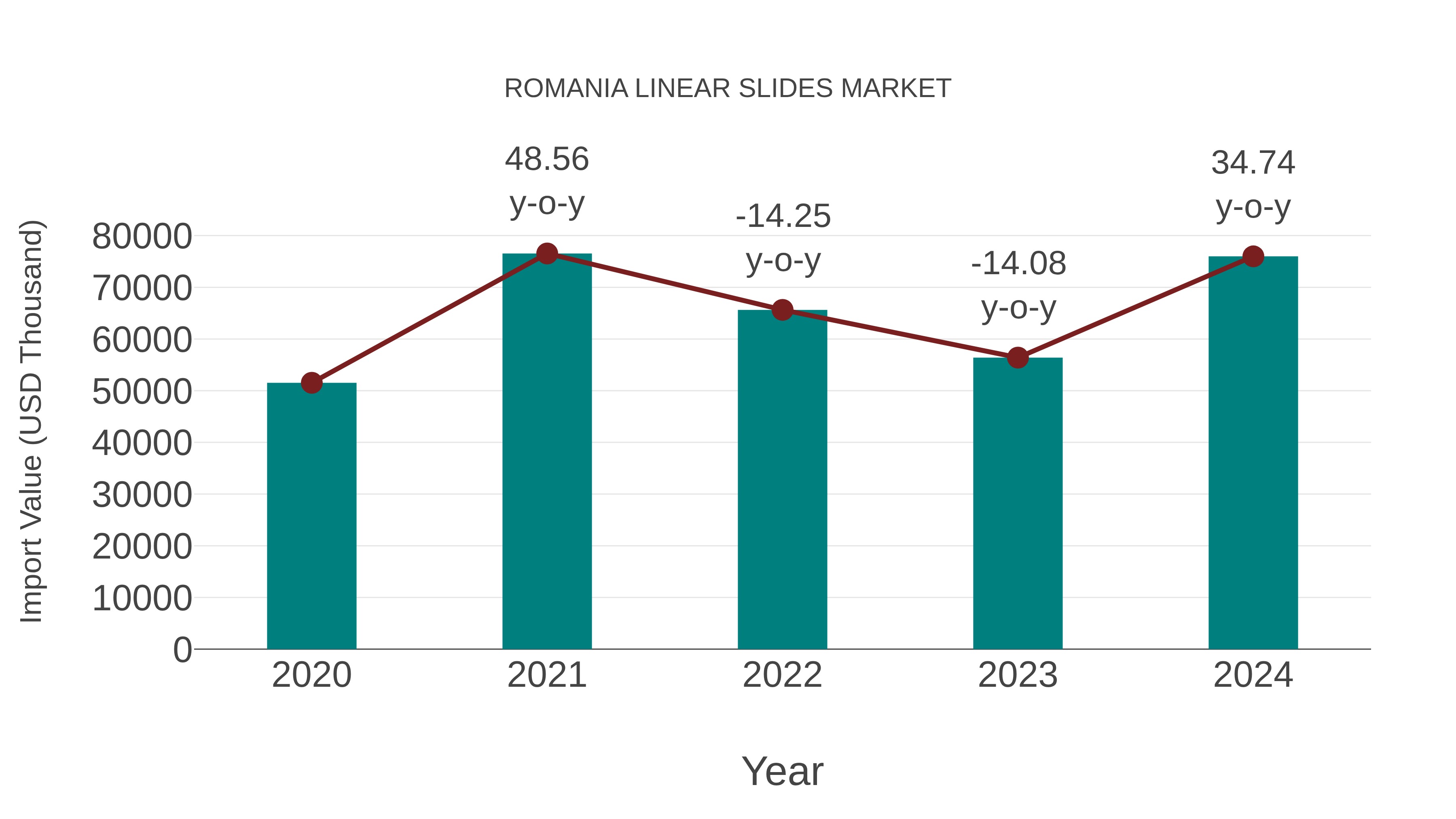 Romania Linear Slides Market: Import Trend Analysis