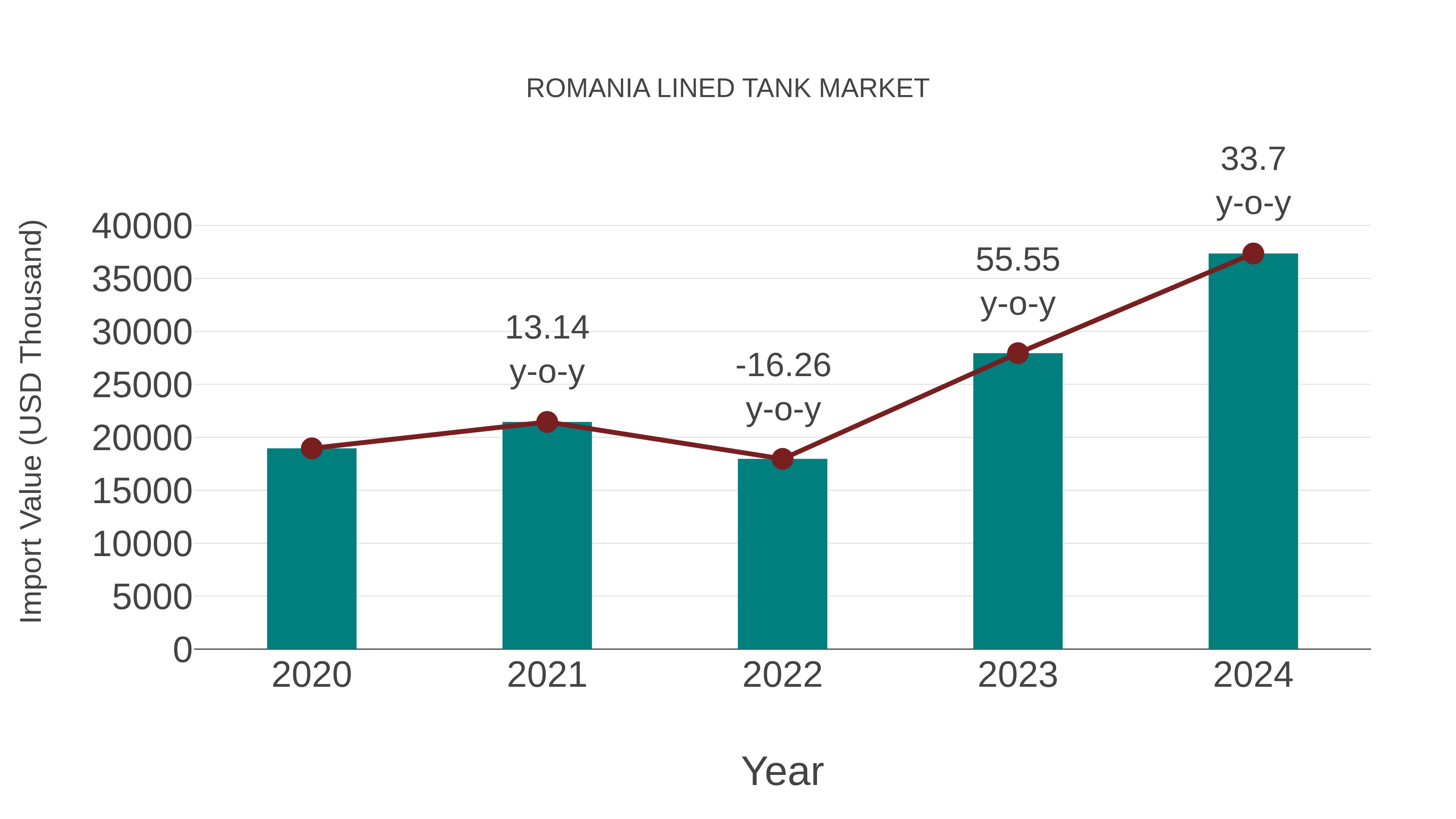 Romania Lined Tank Market: Import Trend Analysis