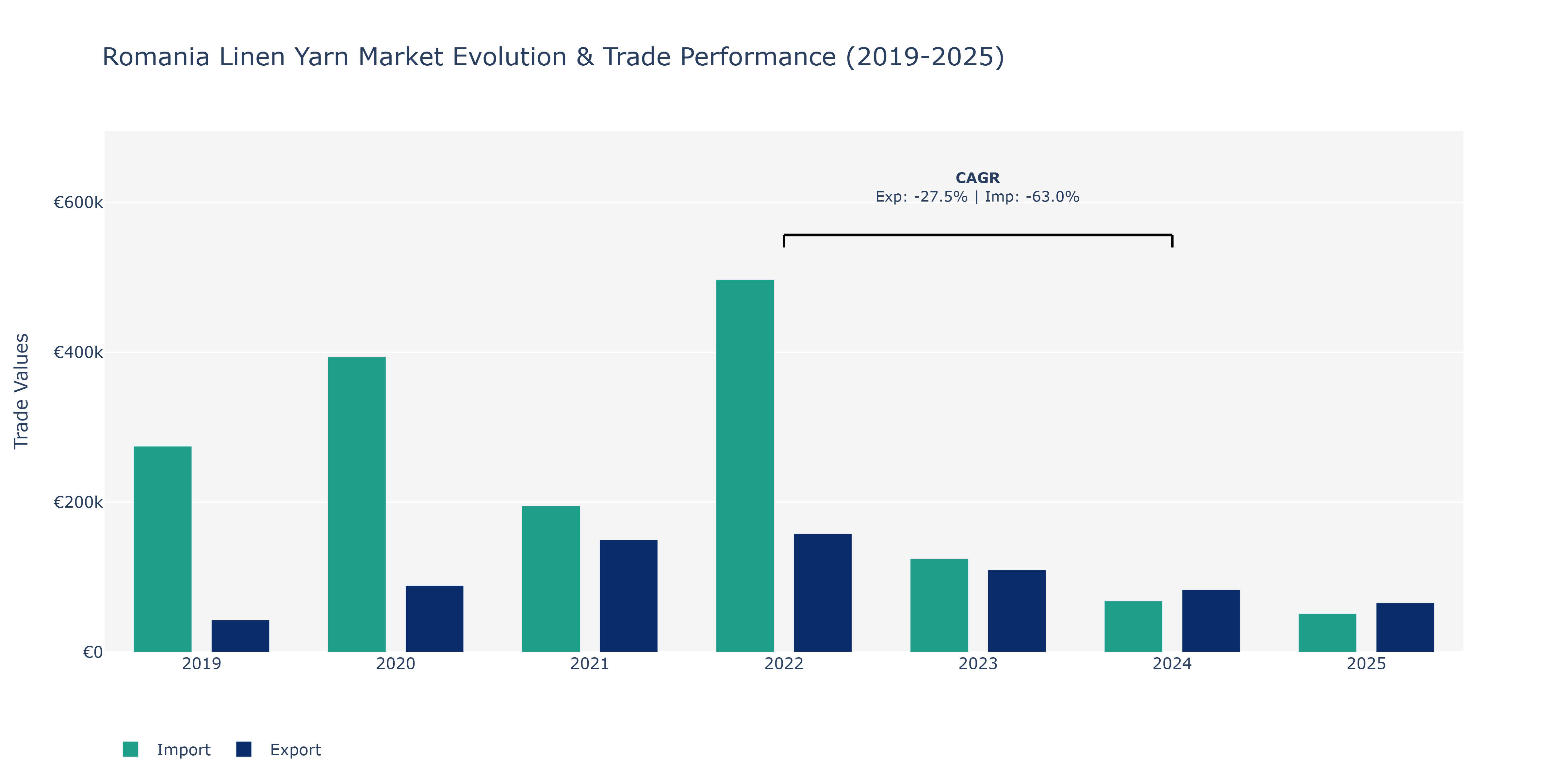 Romania Linen Yarn Market: Production & Trade Performance (2019-2025) Size