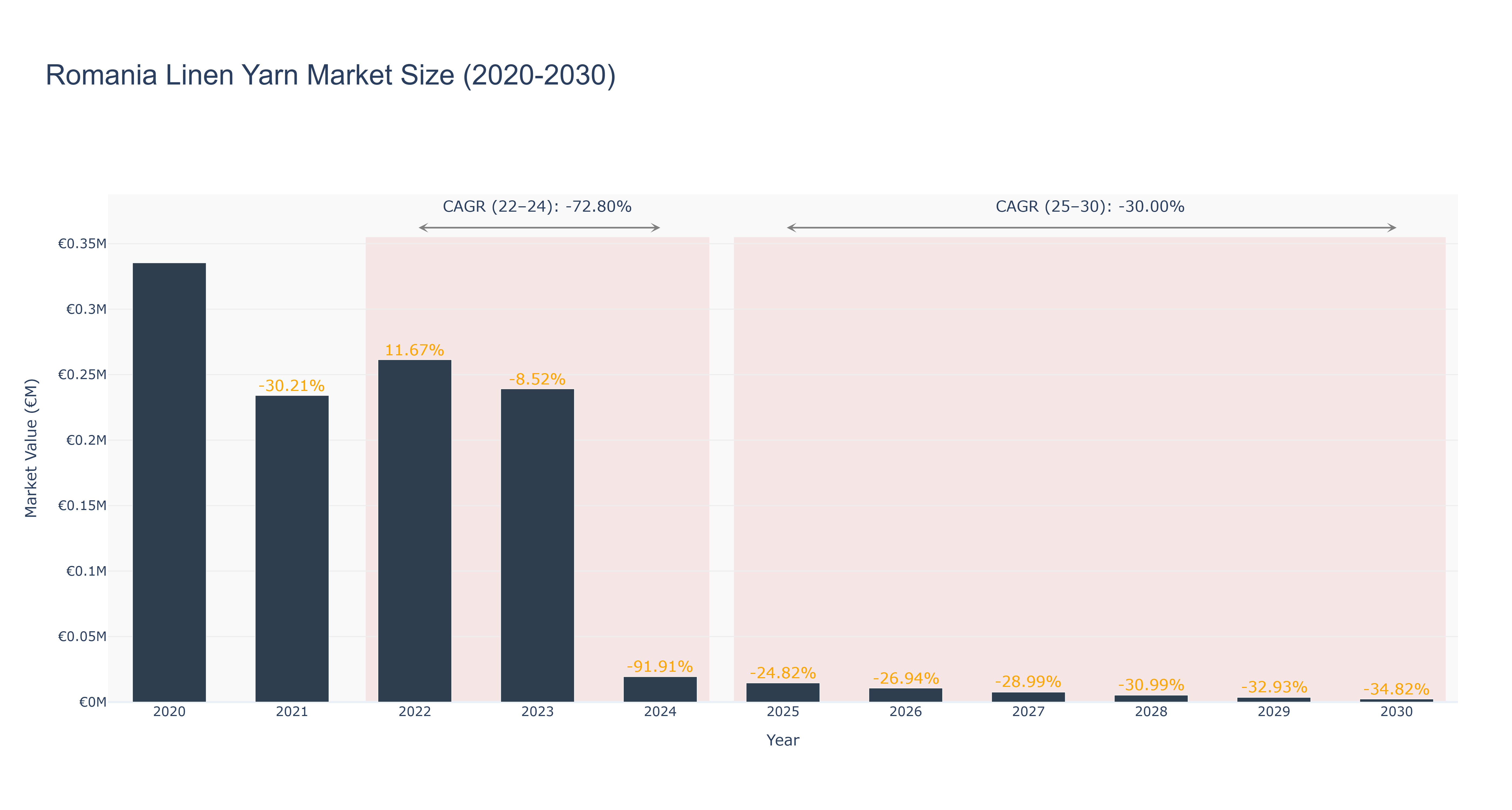 Romania Linen Yarn Market Size (2020-2030) Size
