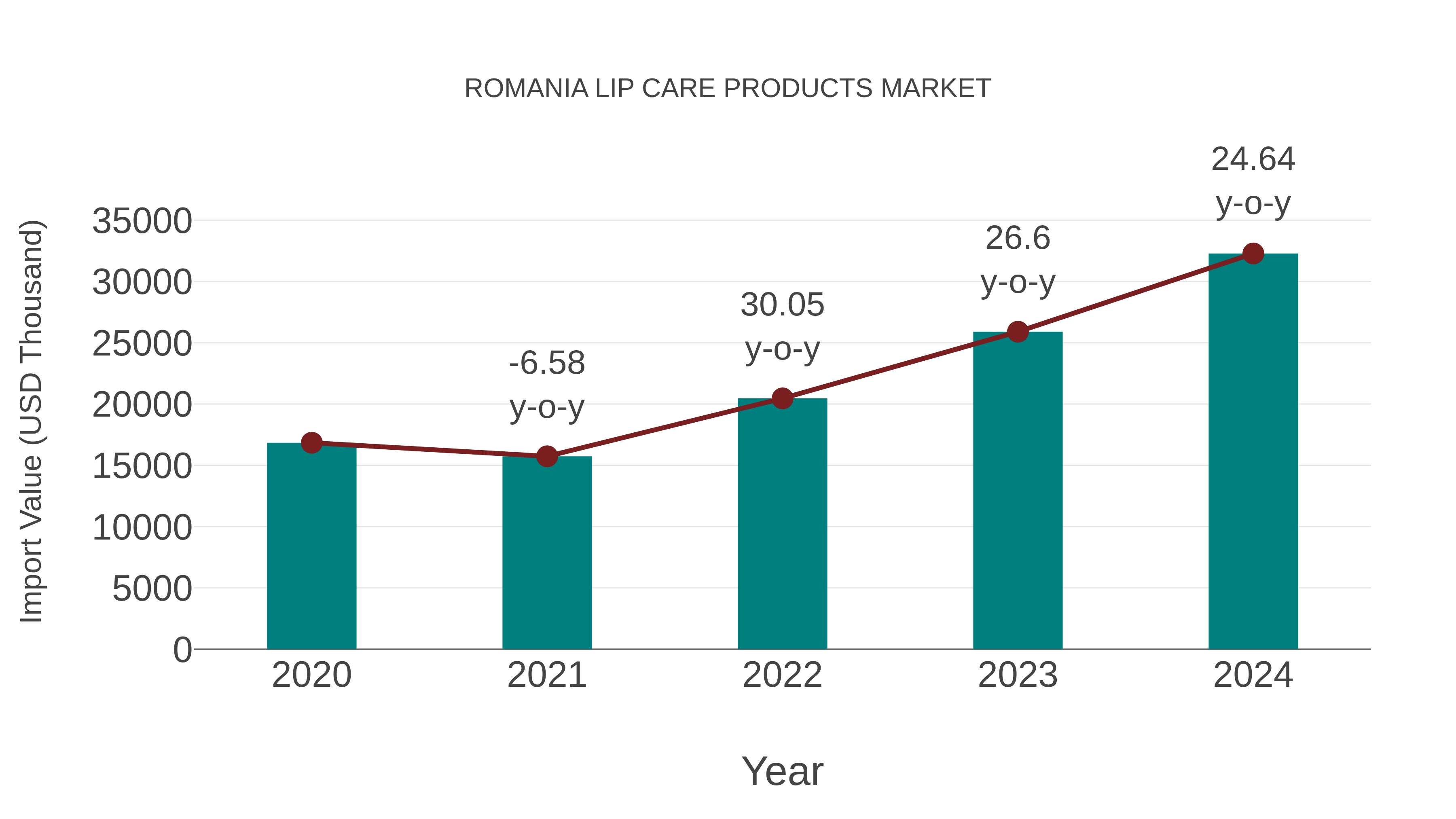  Romania Lip Care Products Market: Import Trend Analysis