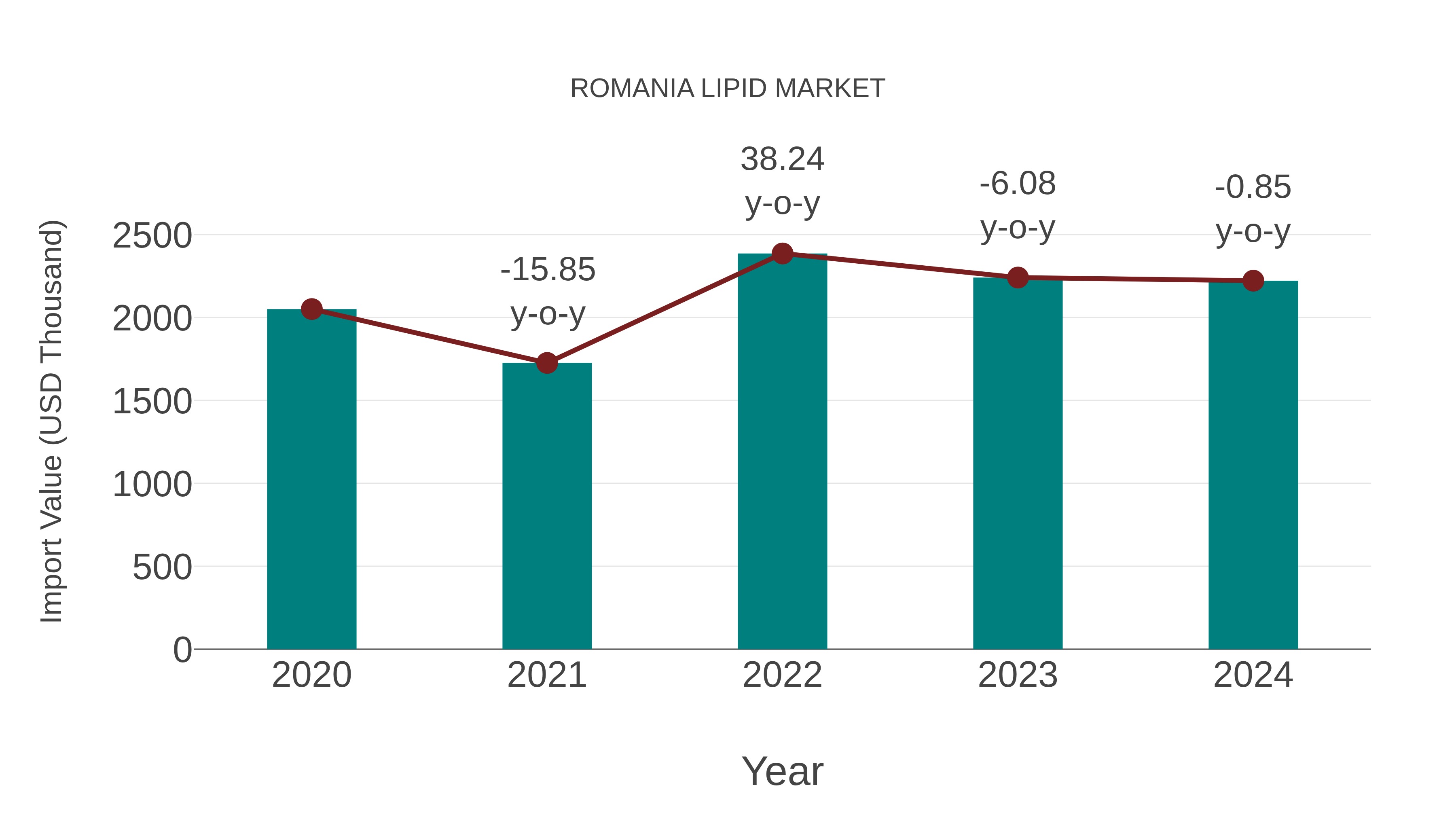 Romania Lipid Market: Import Trend Analysis