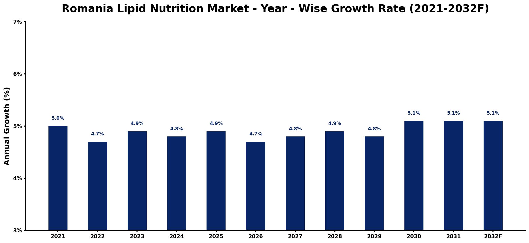 Romania Lipid Nutrition Market Year-wise Growth Rate and Key Drivers