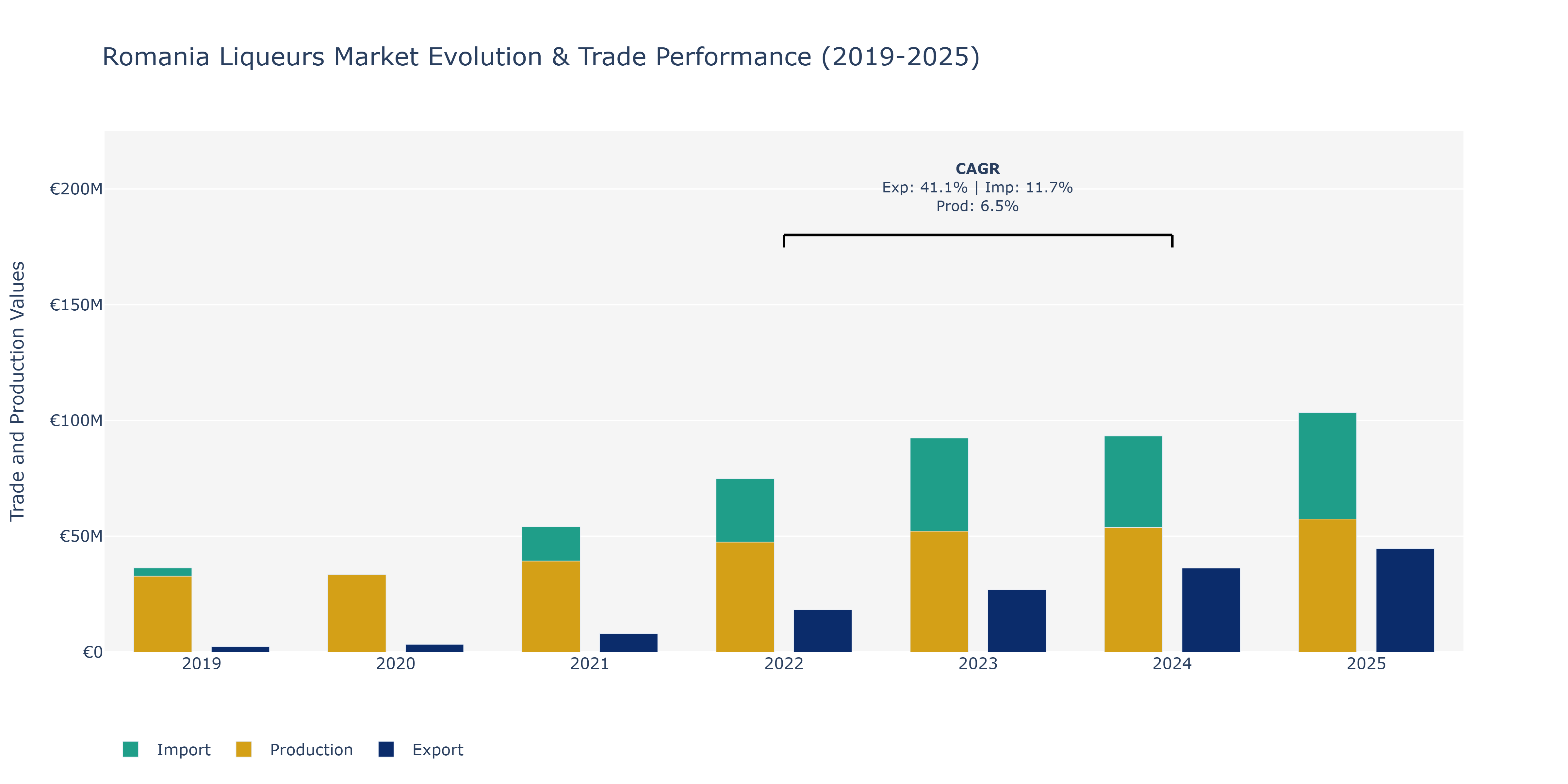 Romania Liqueurs Market: Production & Trade Performance (2019-2025)