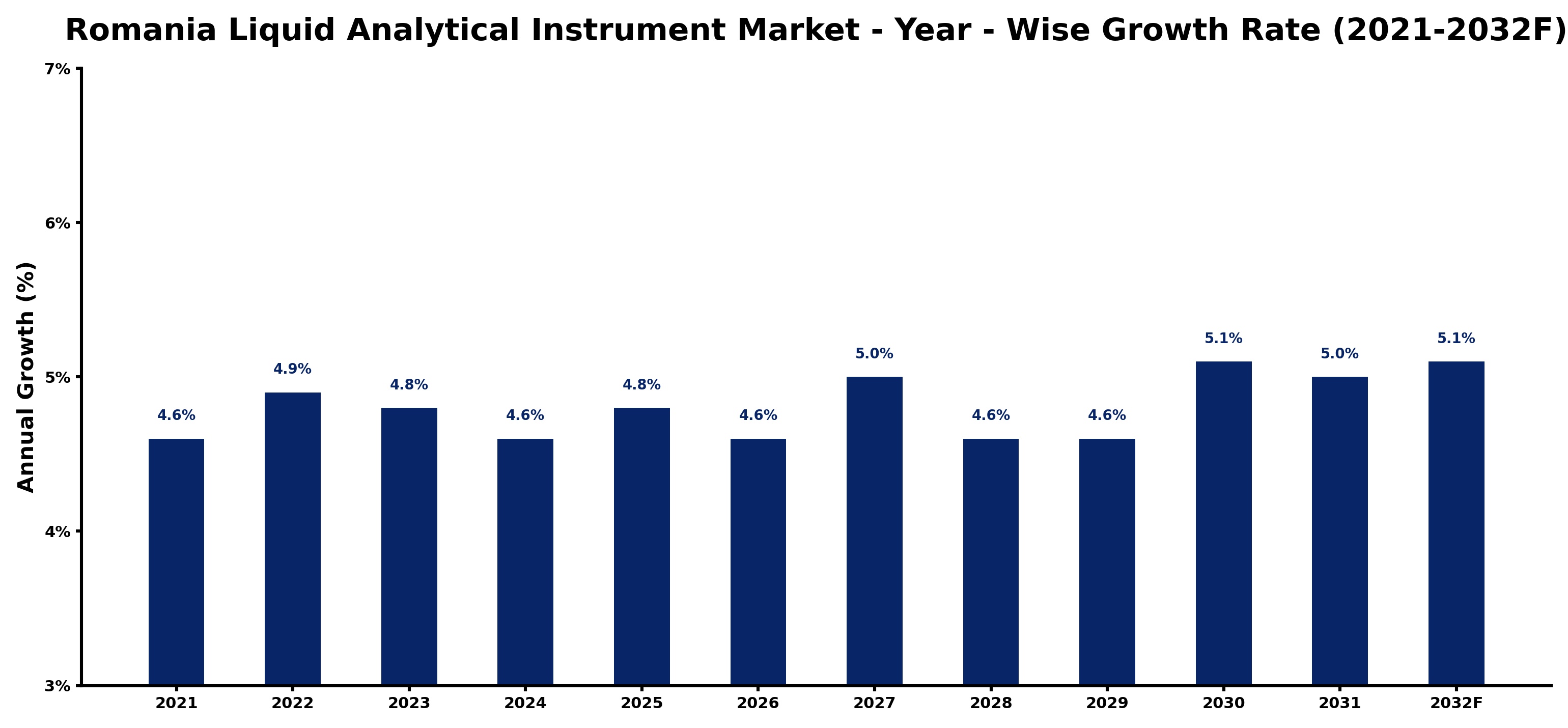 Romania Liquid Analytical Instrument Market Year-wise Growth Rate and Key Drivers