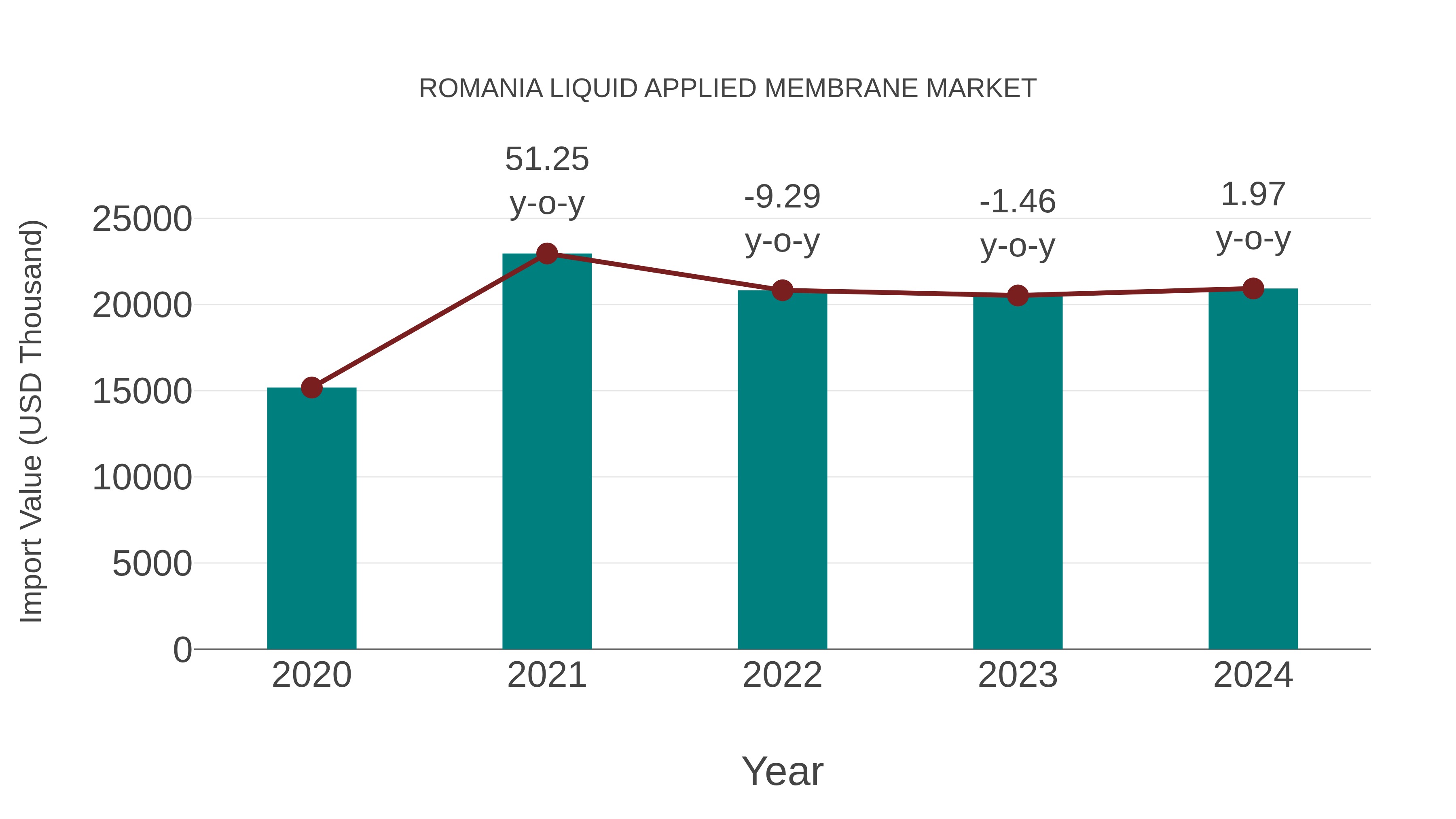  Romania Liquid Applied Membrane Market: Import Trend Analysis