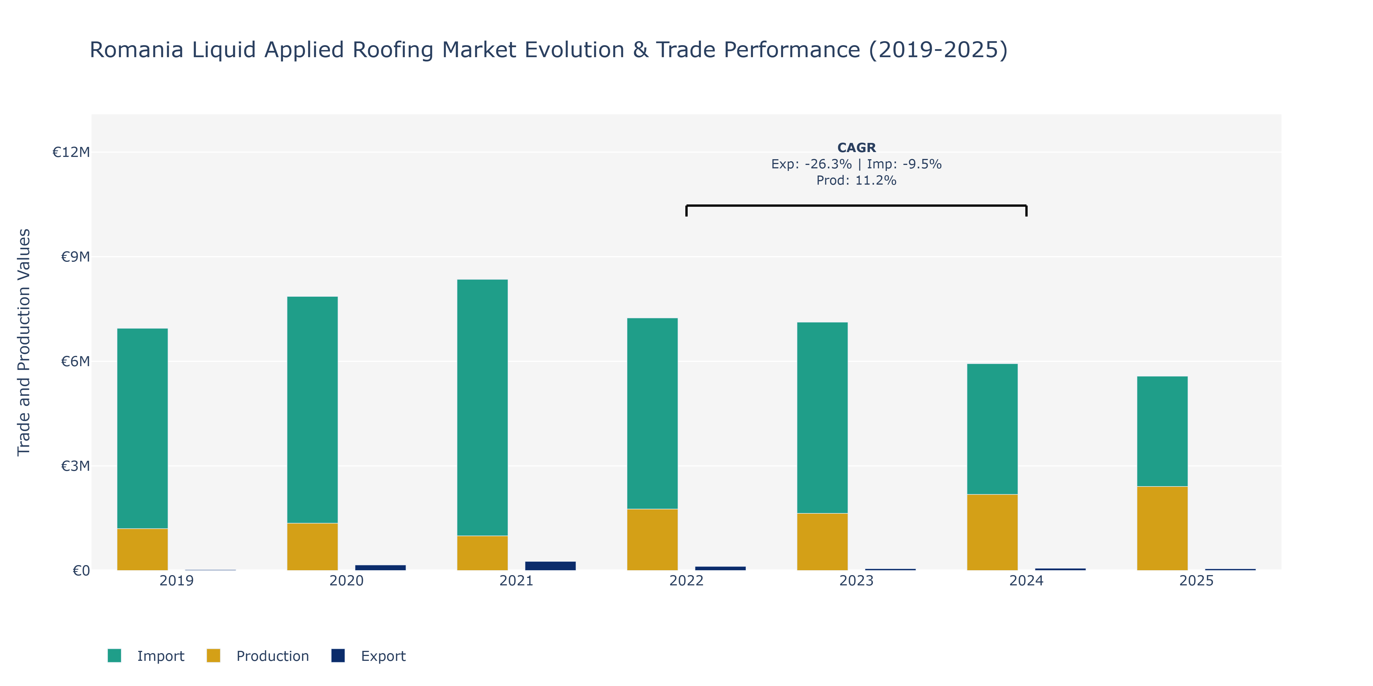 Romania Liquid Applied Roofing Market: Production & Trade Performance (2019-2025)