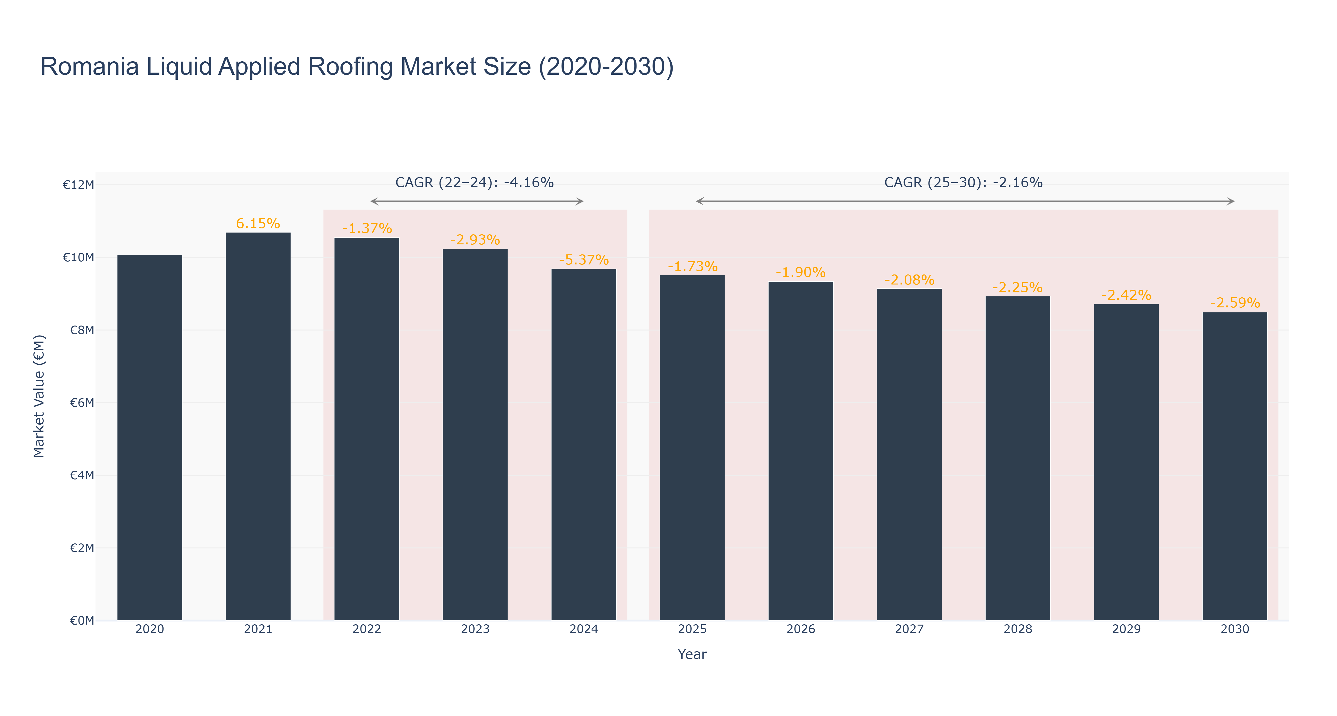 Romania Liquid Applied Roofing Market Size (2020-2030)