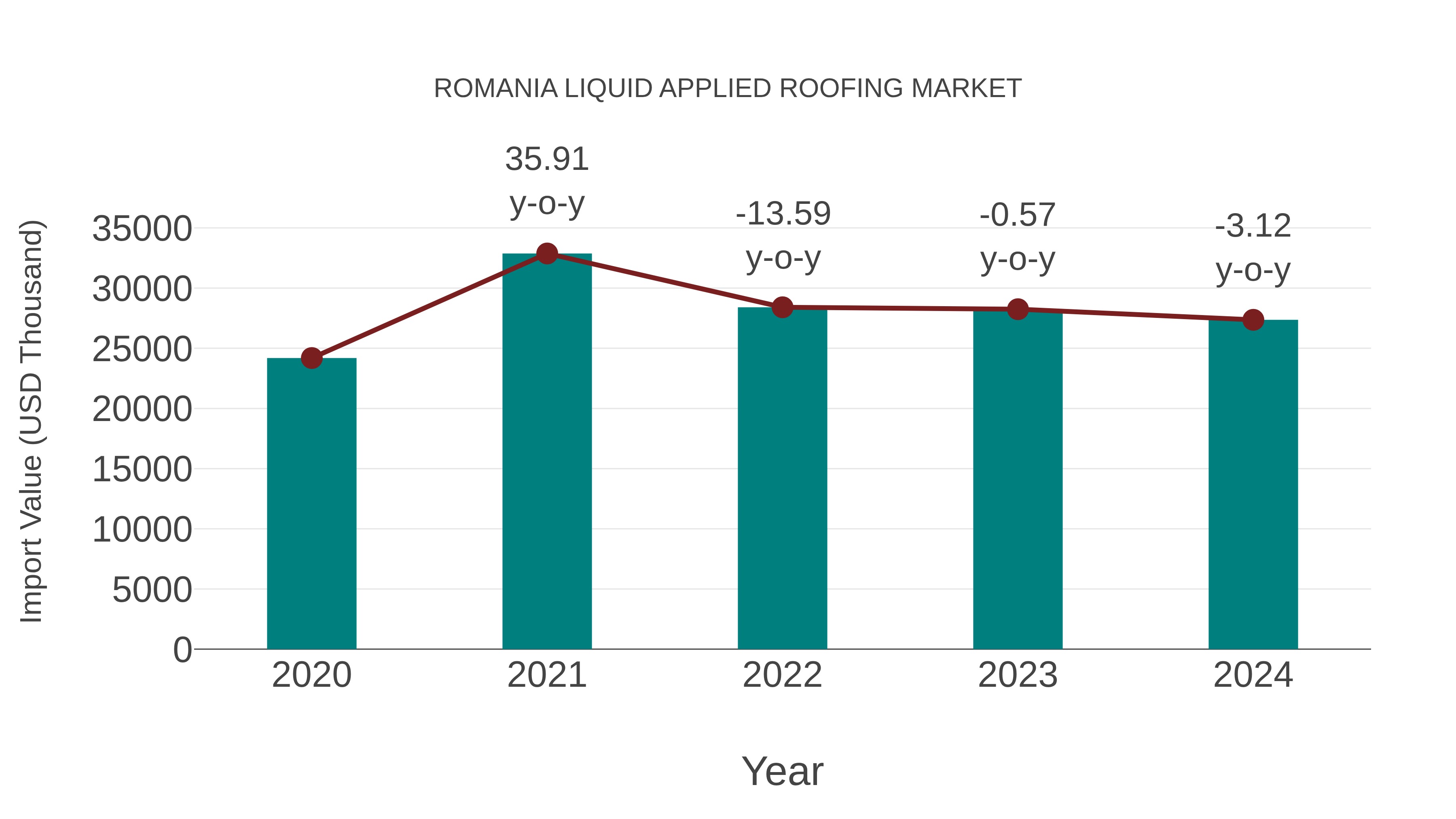  Romania Liquid Applied Roofing Market: Import Trend Analysis