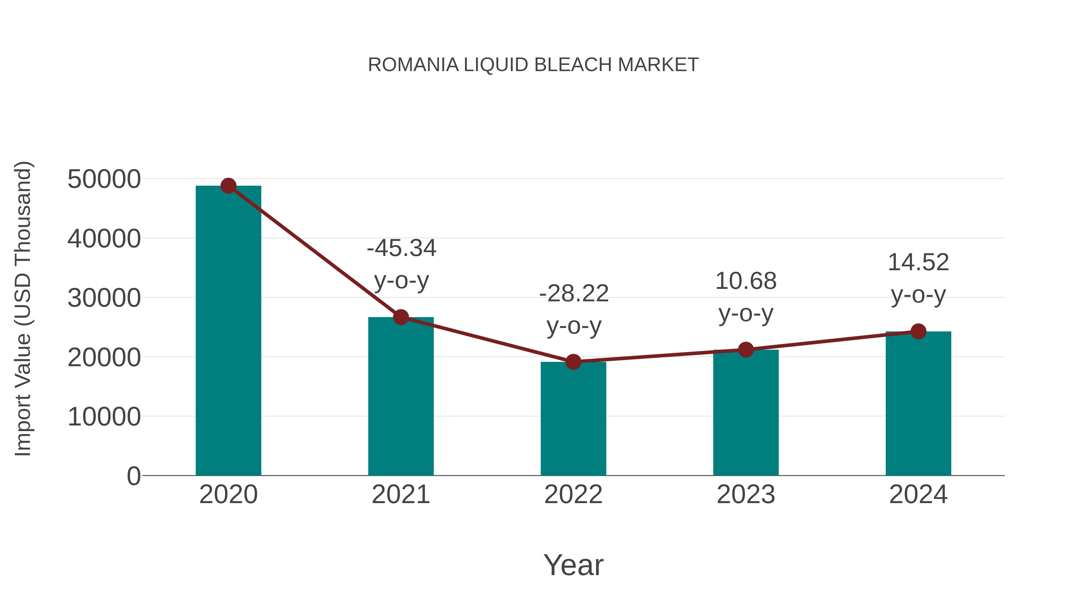  Romania Liquid Bleach Market: Import Trend Analysis