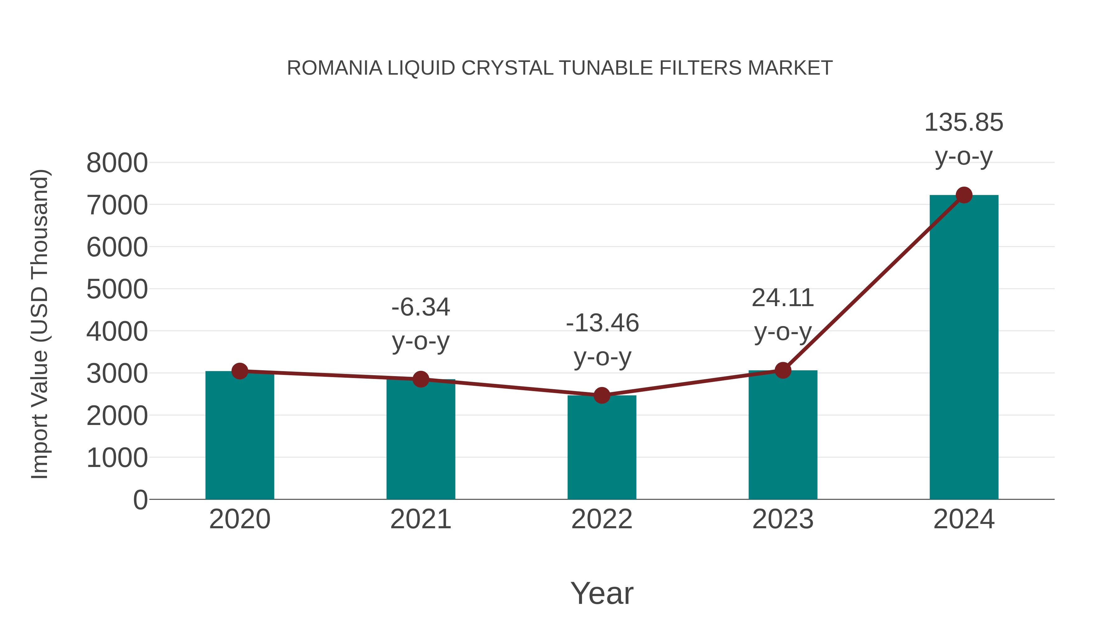  Romania Liquid Crystal Tunable Filters Market: Import Trend Analysis