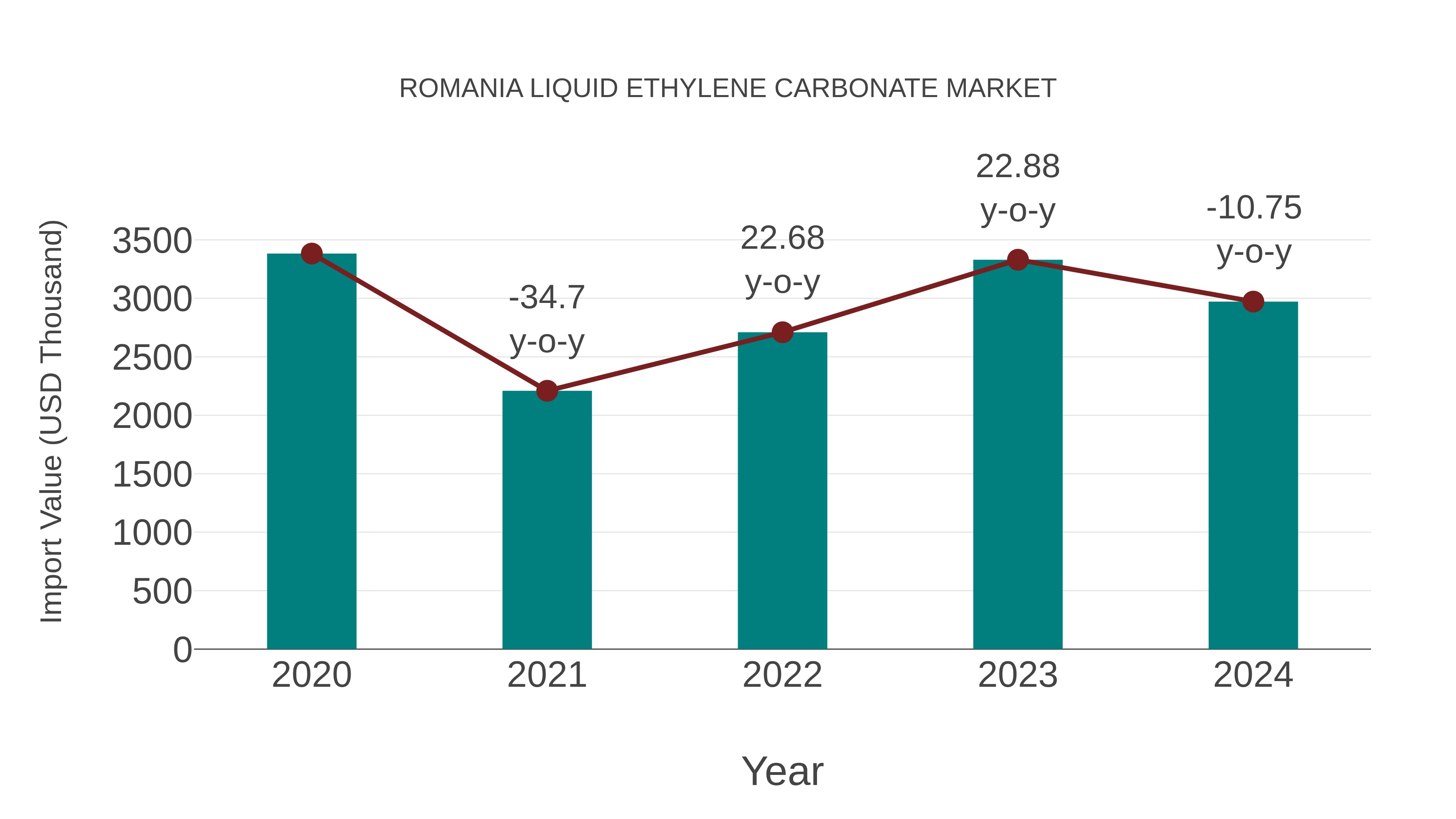  Romania Liquid Ethylene Carbonate Market: Import Trend Analysis