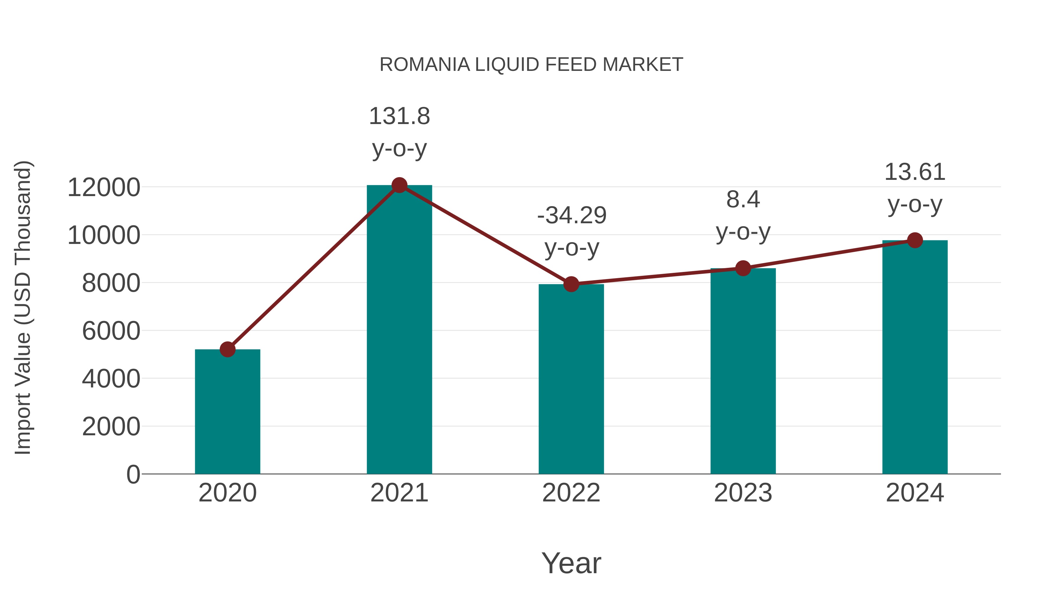  Romania Liquid Feed Market: Import Trend Analysis