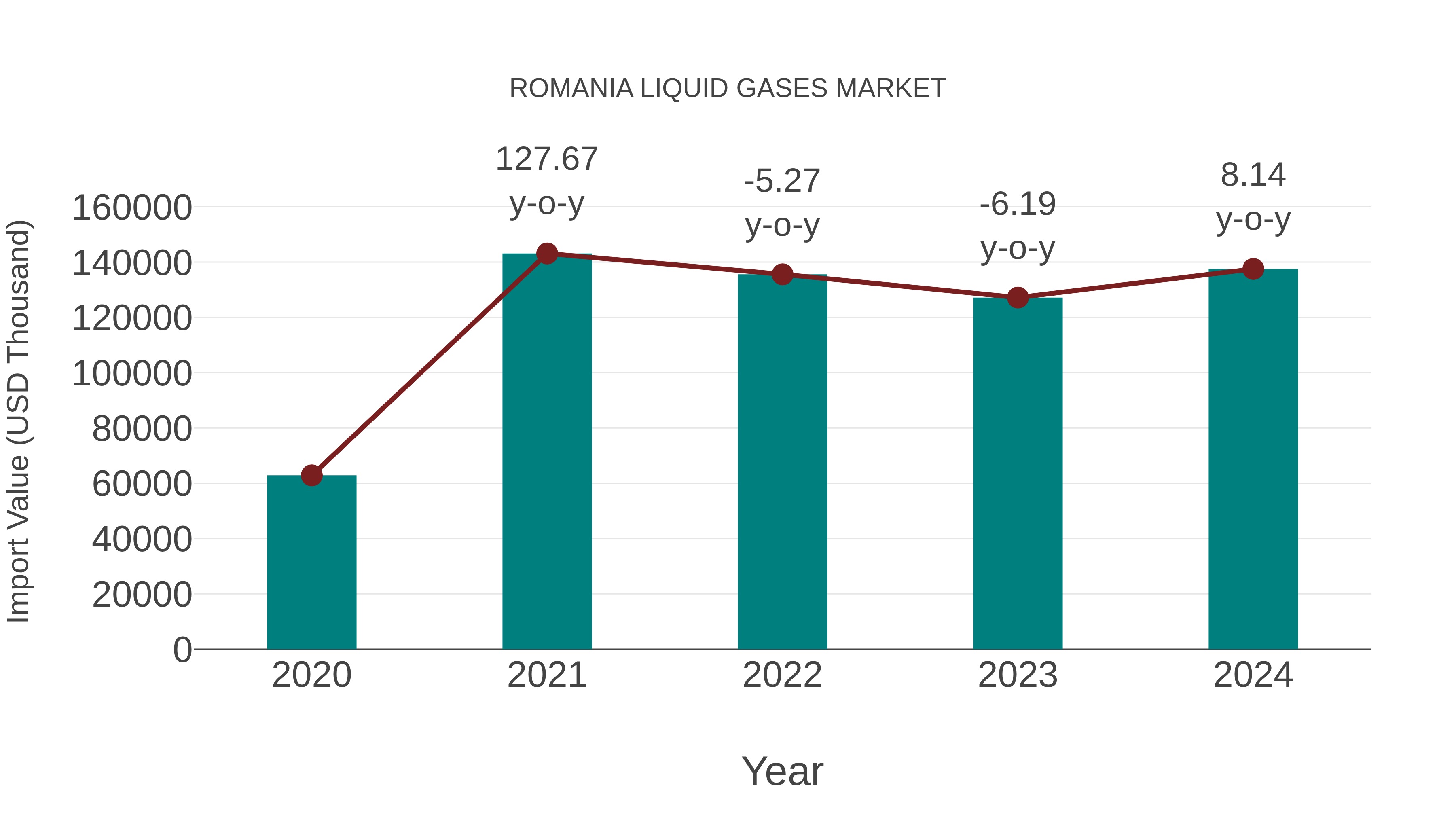  Romania Liquid Gases Market: Import Trend Analysis
