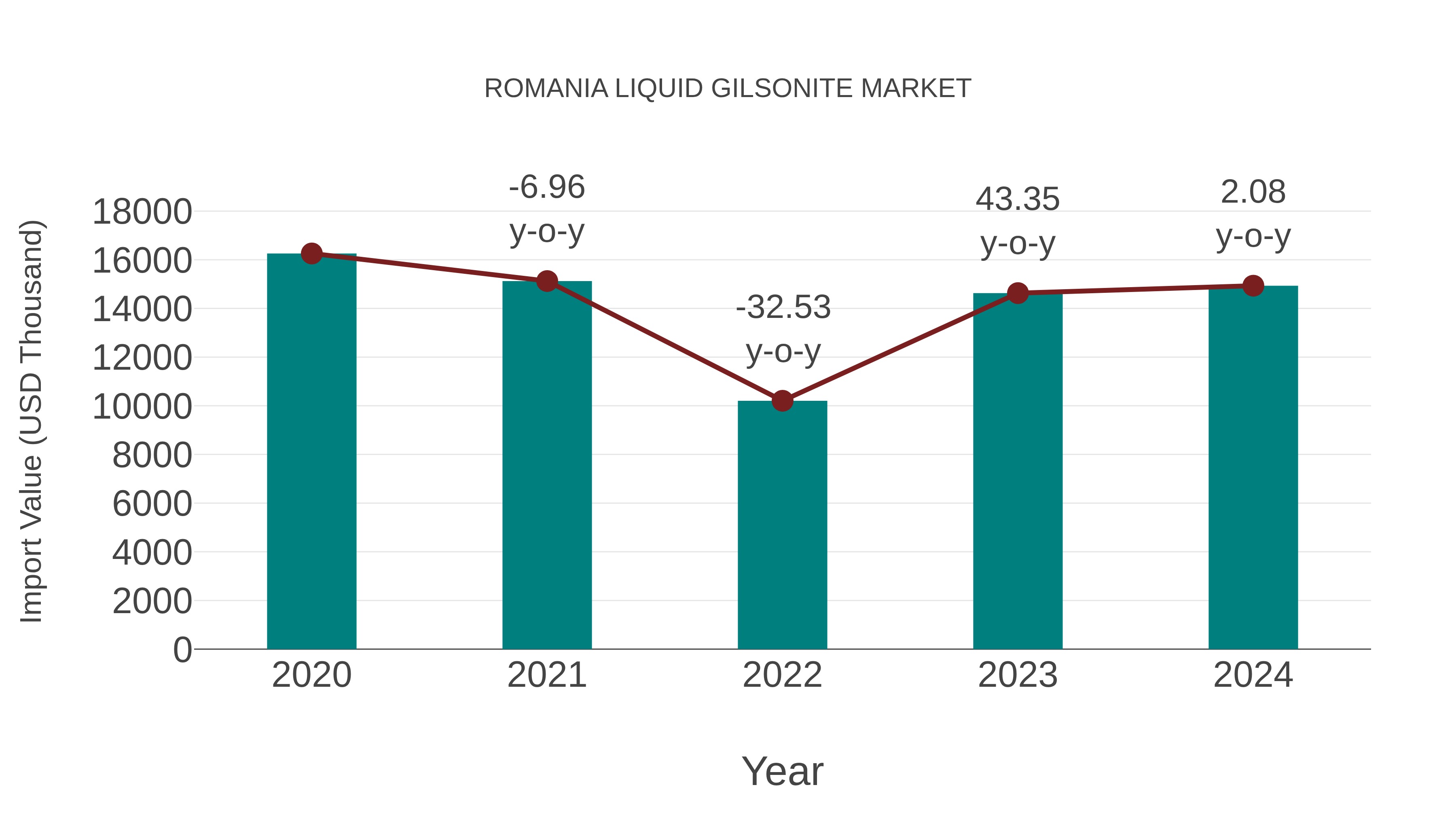  Romania Liquid Gilsonite Market: Import Trend Analysis
