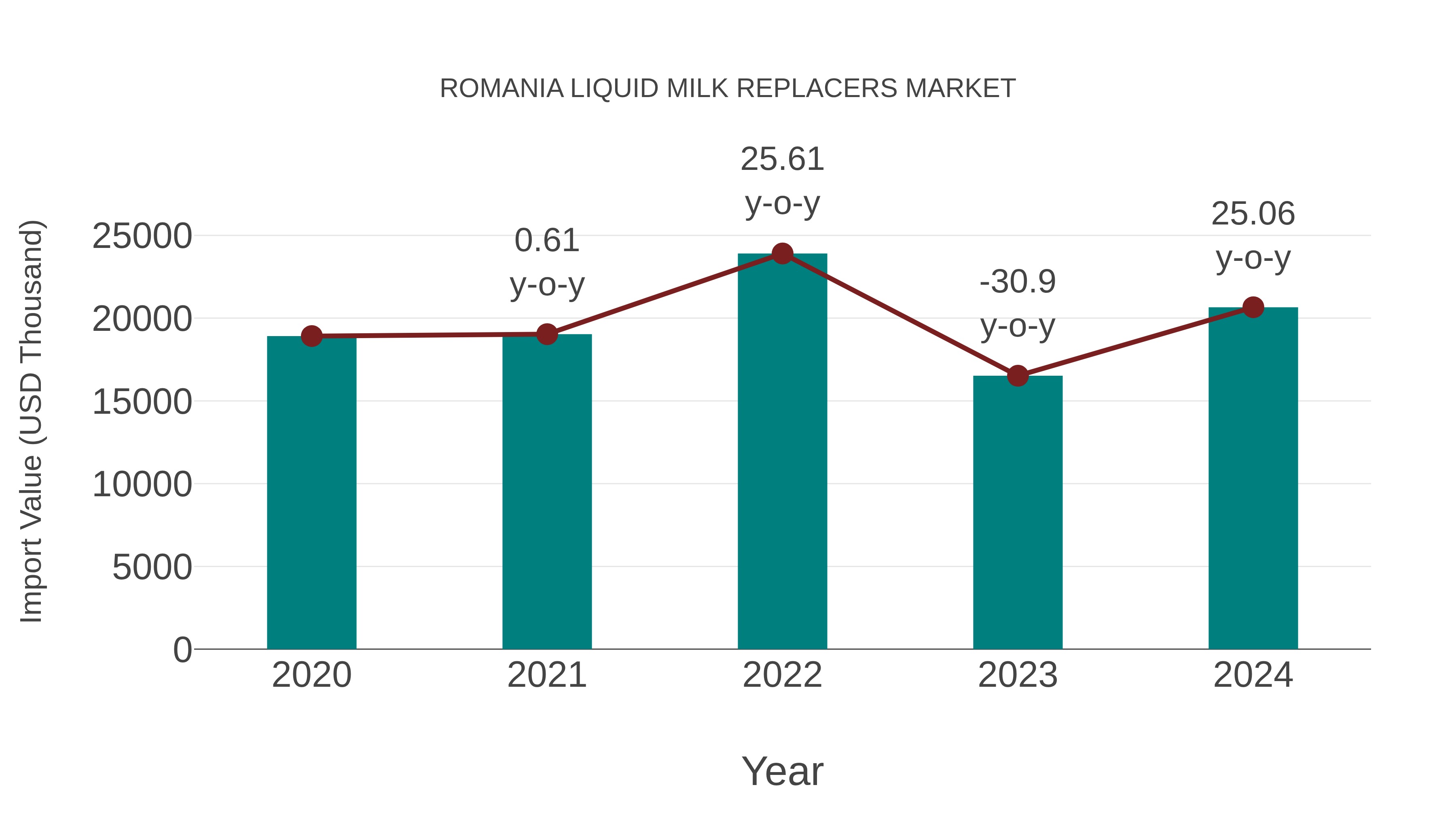  Romania Liquid Milk Replacers Market: Import Trend Analysis