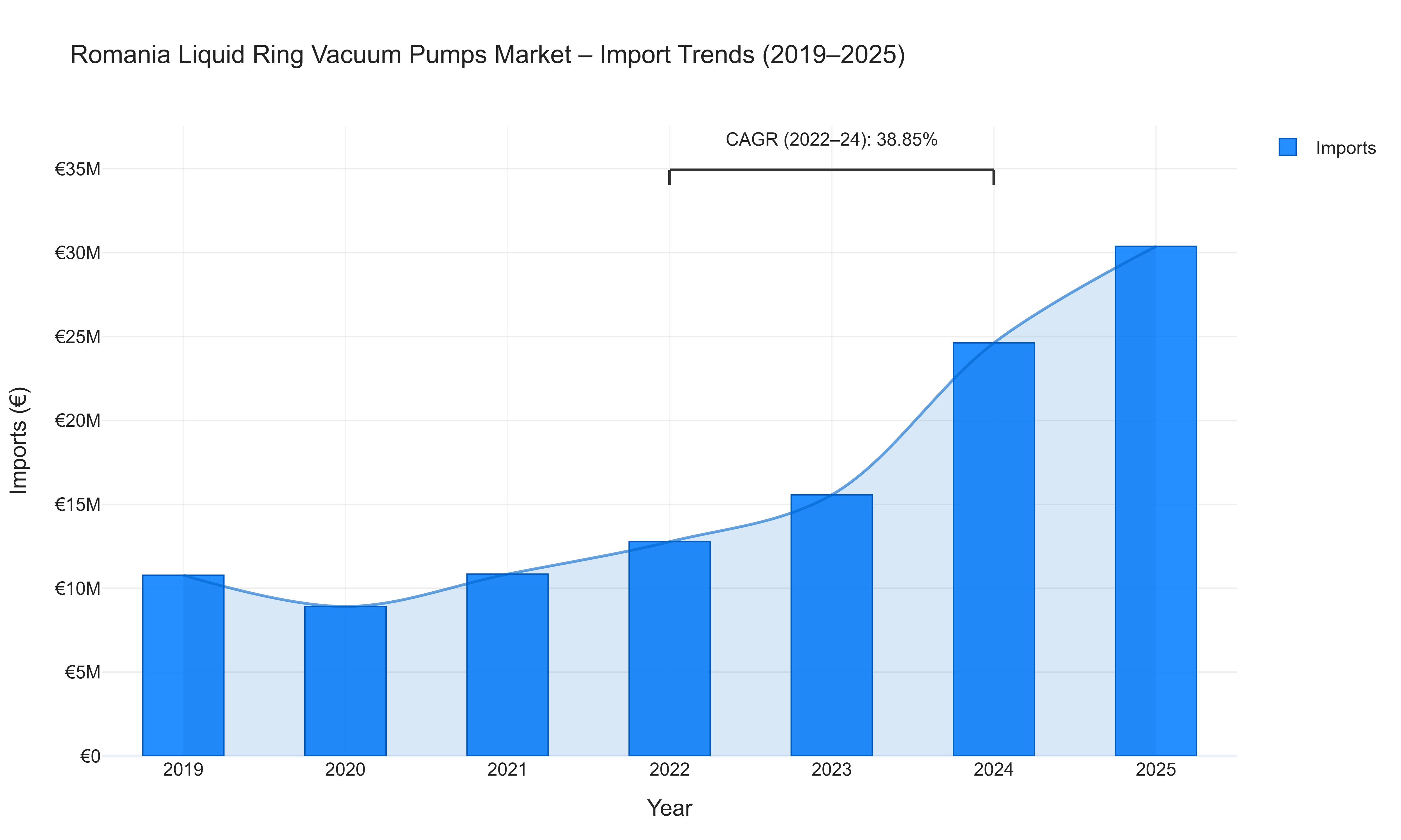 Romania Liquid Ring Vacuum Pumps Market - Import Trends (2019-2025)