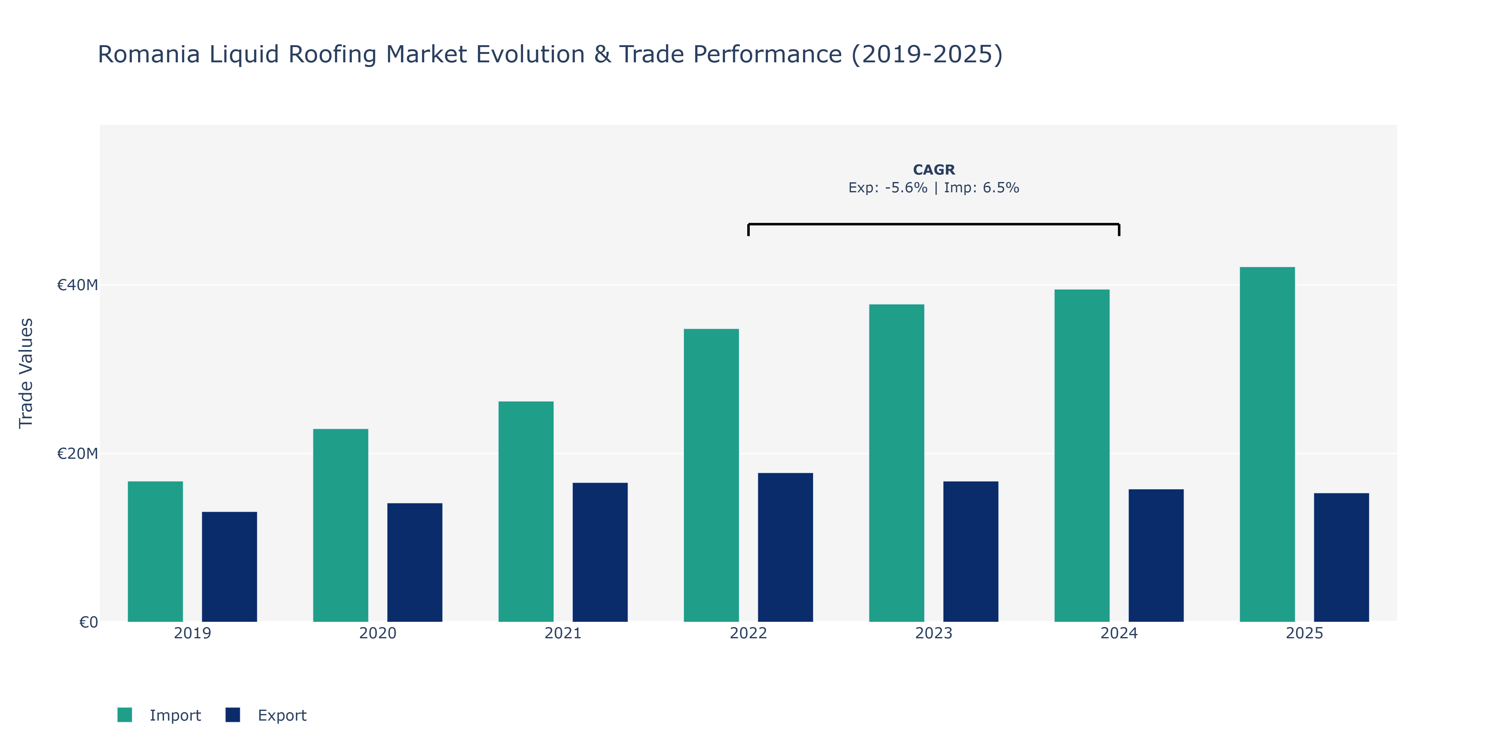 Romania Liquid Roofing Market: Production & Trade Performance (2019-2025)