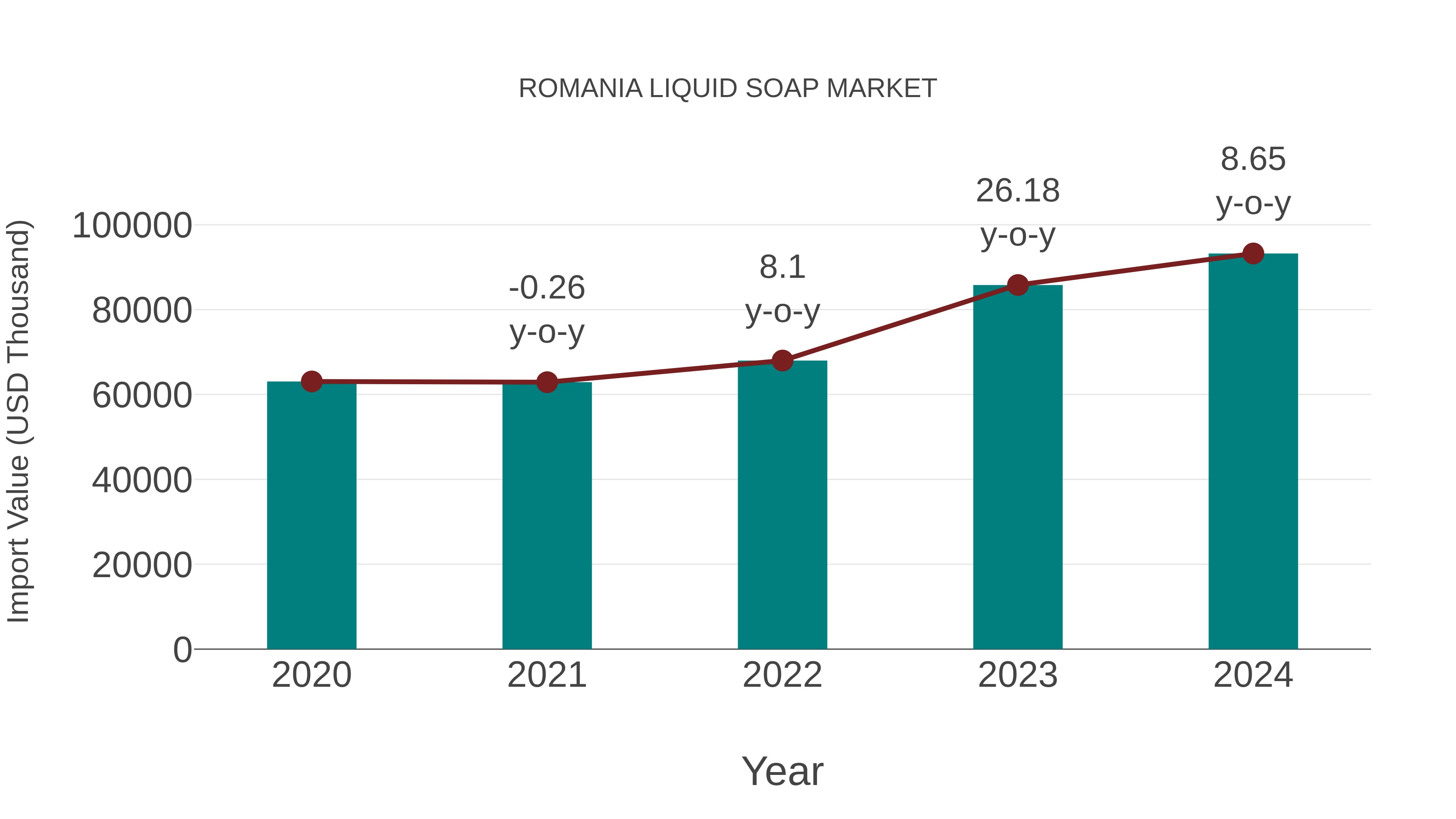  Romania Liquid Soap Market: Import Trend Analysis