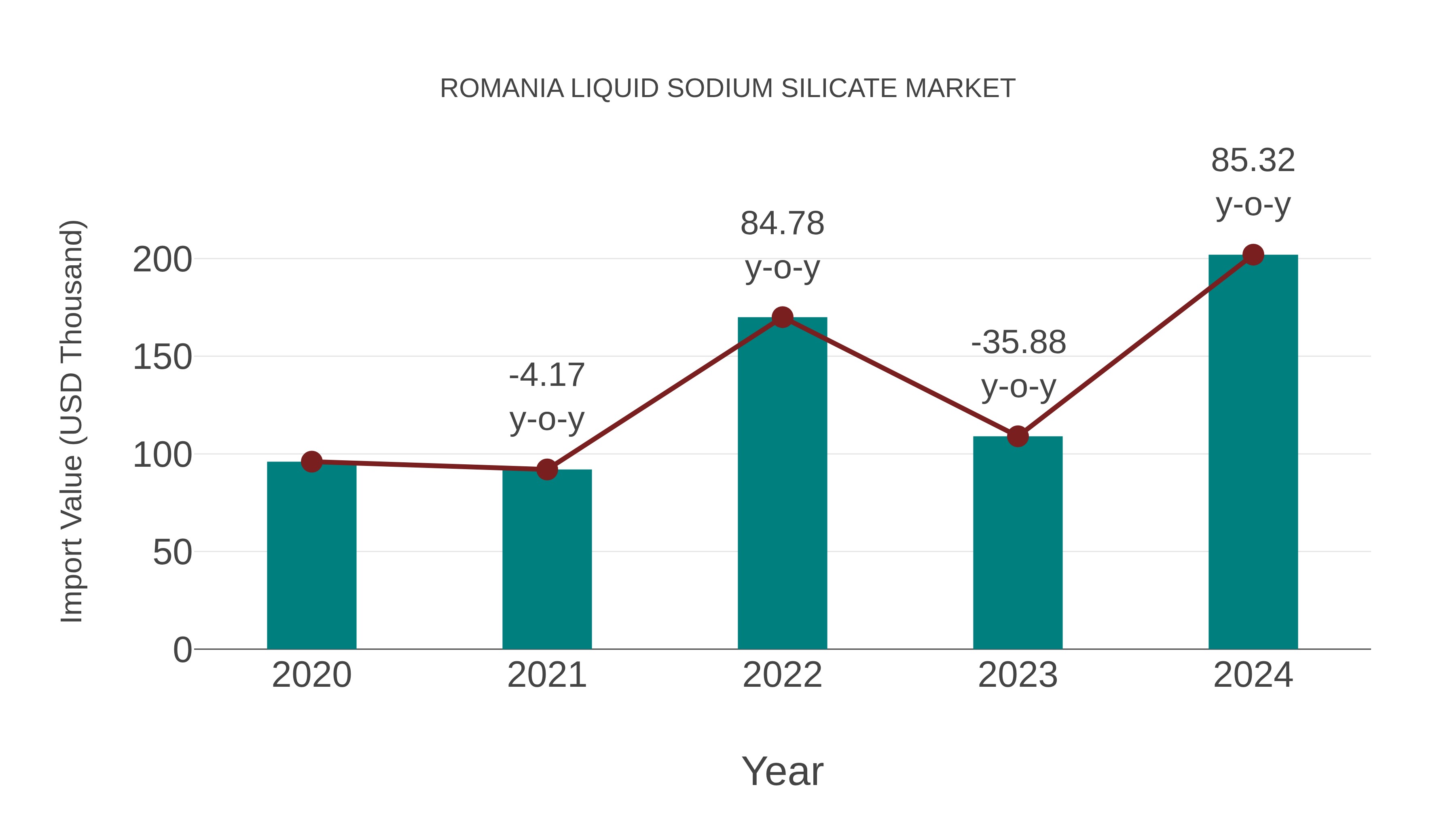  Romania Liquid Sodium Silicate Market: Import Trend Analysis
