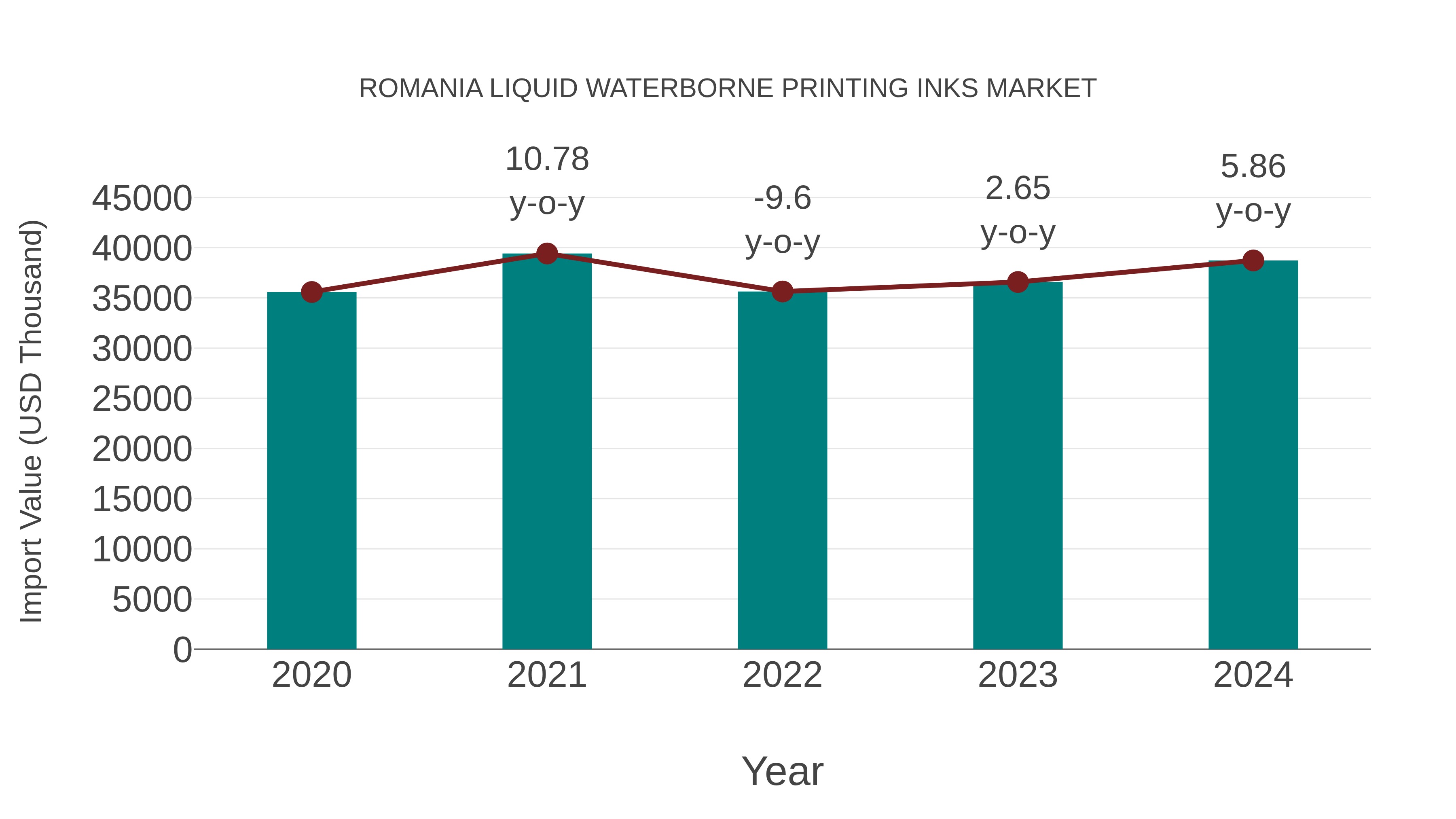  Romania Liquid Waterborne Printing Inks Market: Import Trend Analysis