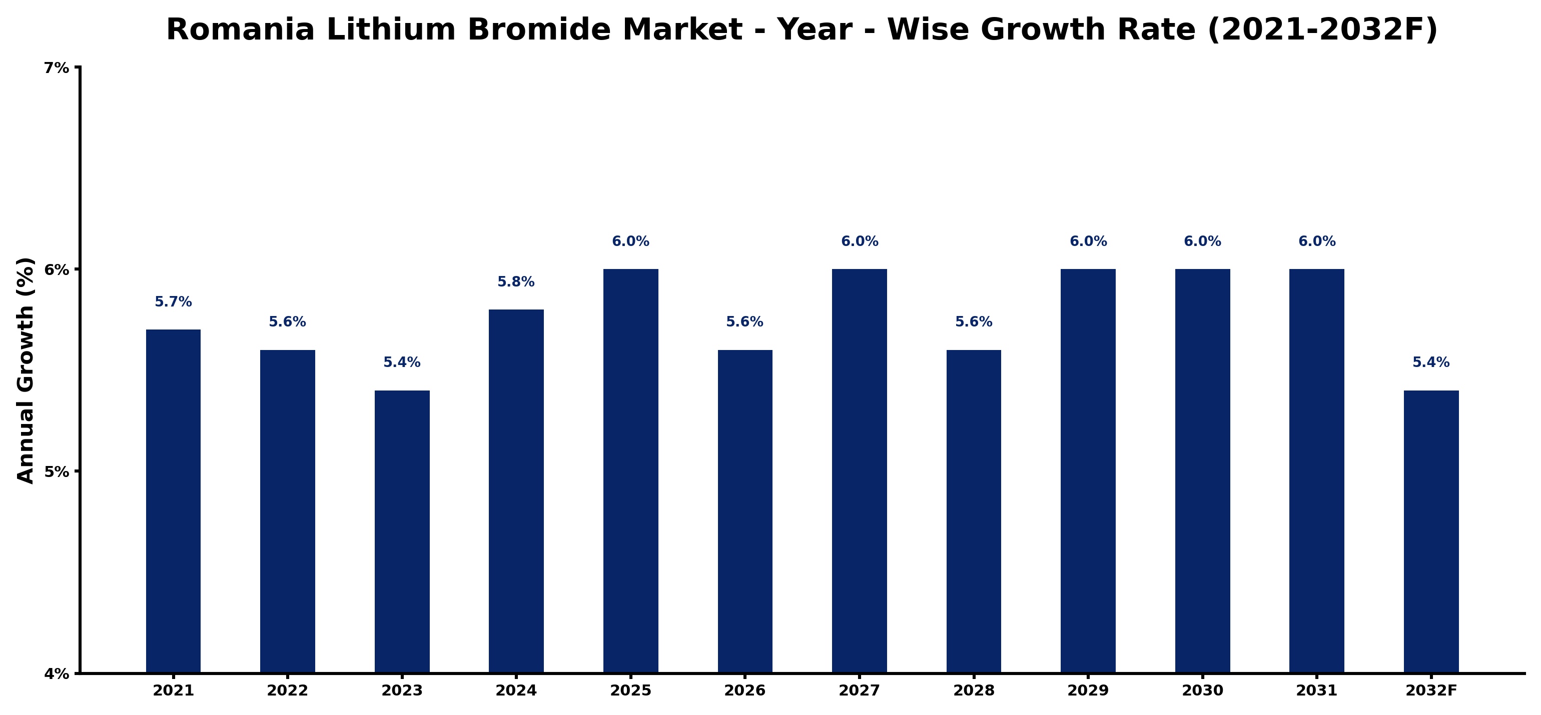 Romania Lithium Bromide Market Year-wise Growth Rate and Key Drivers