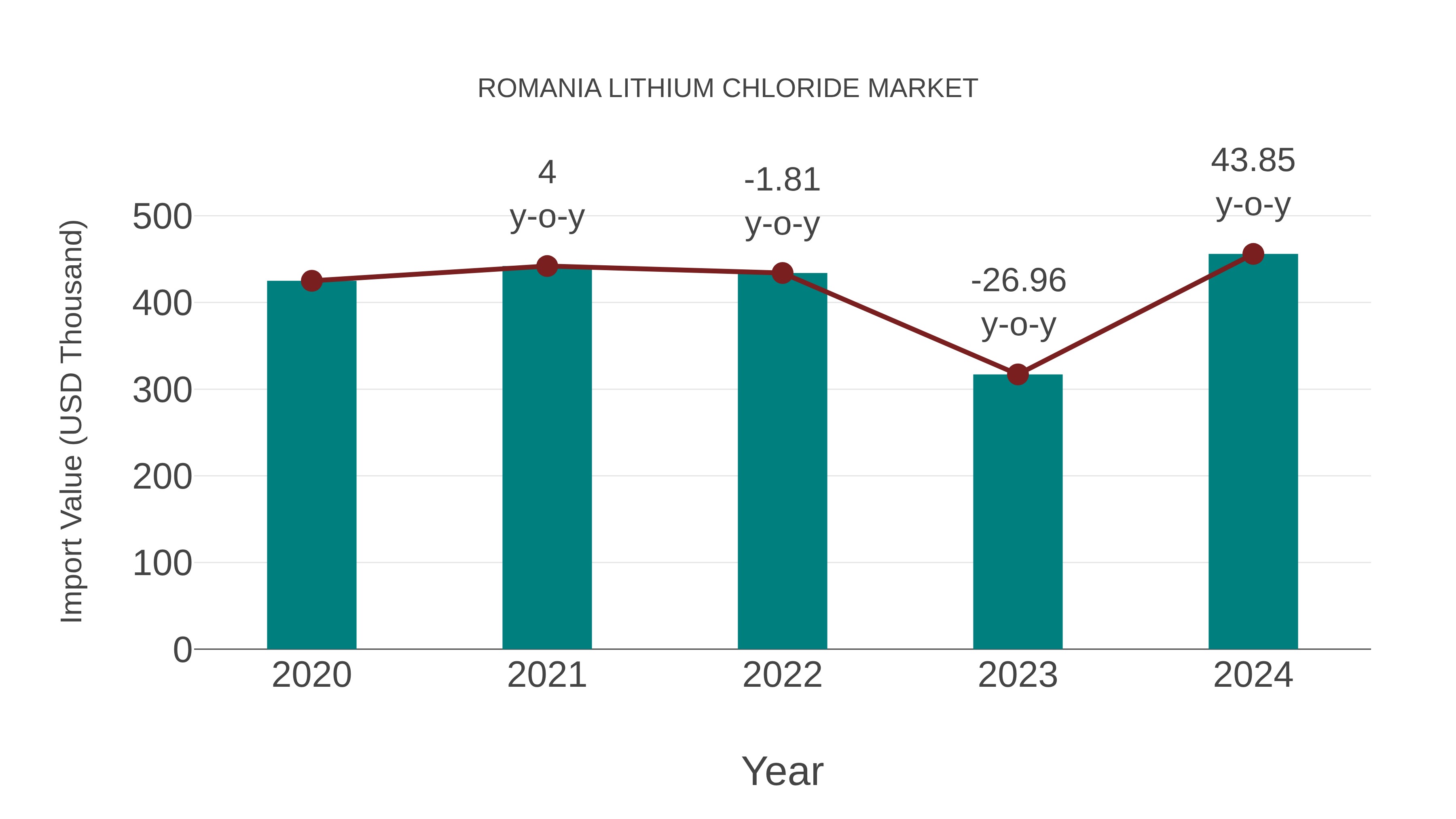 Romania Lithium Chloride Market: Import Trend Analysis
