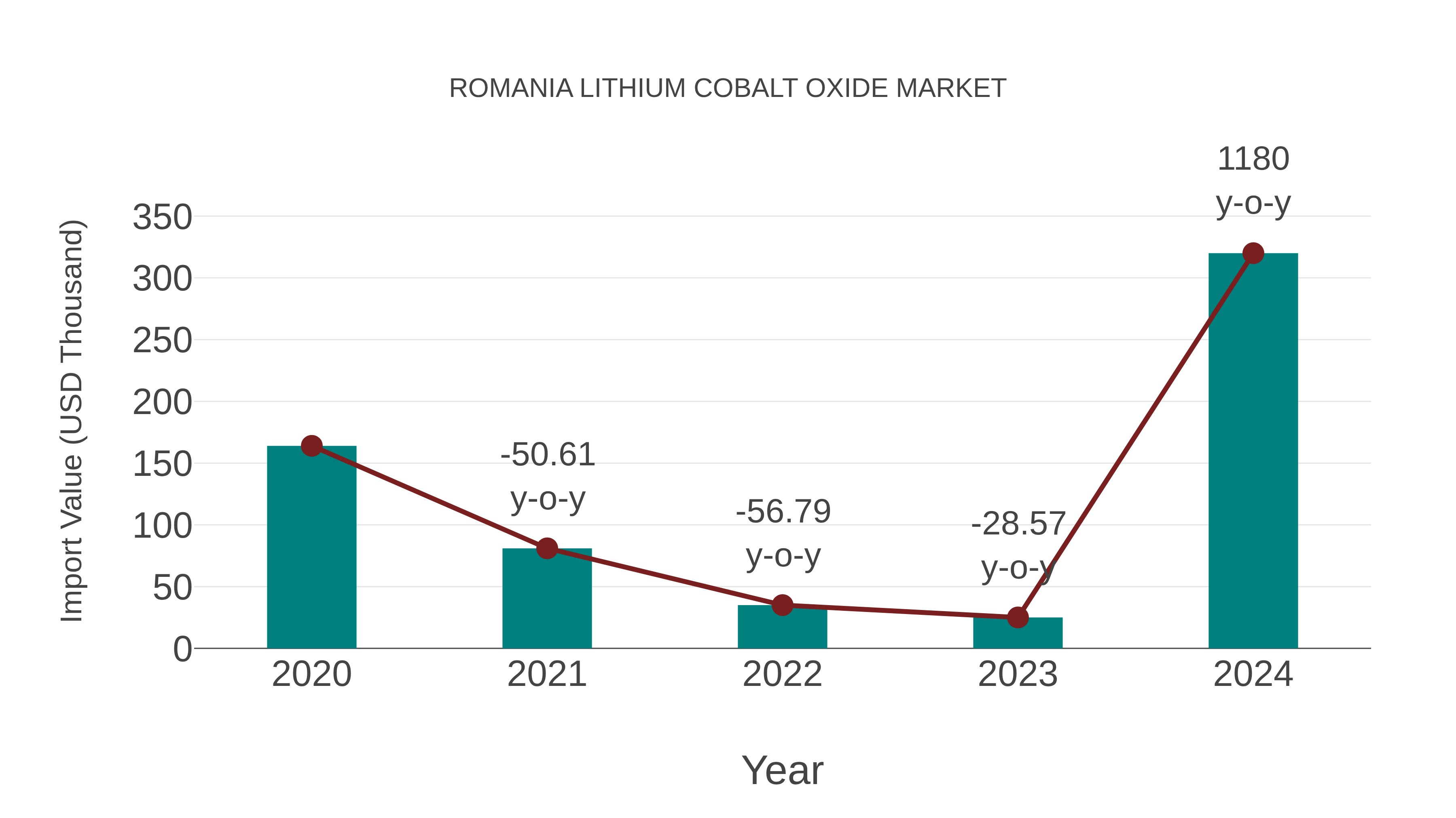 Romania Lithium Cobalt Oxide Market: Import Trend Analysis