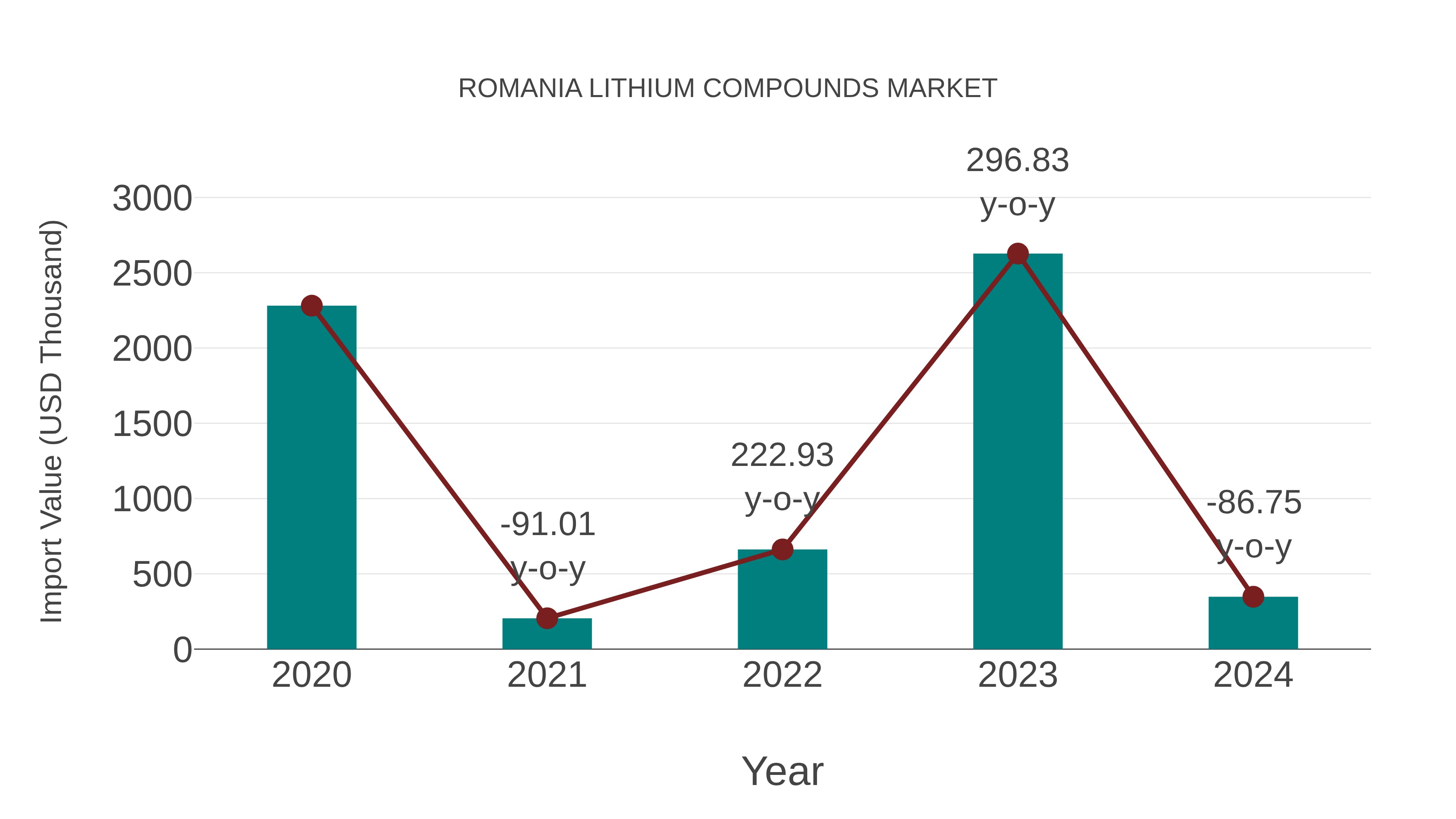  Romania Lithium Compounds Market: Import Trend Analysis