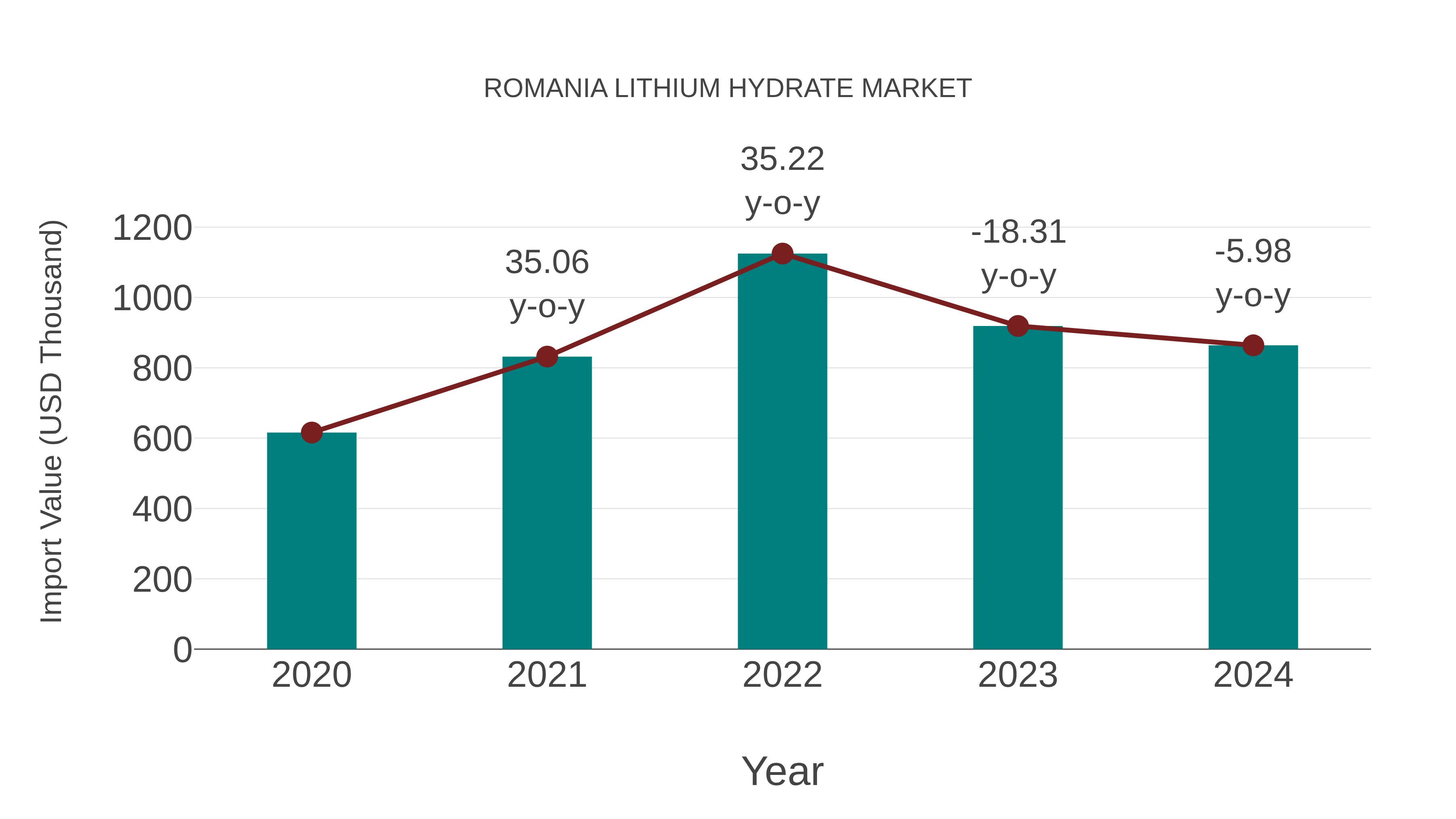  Romania Lithium Hydrate Market: Import Trend Analysis