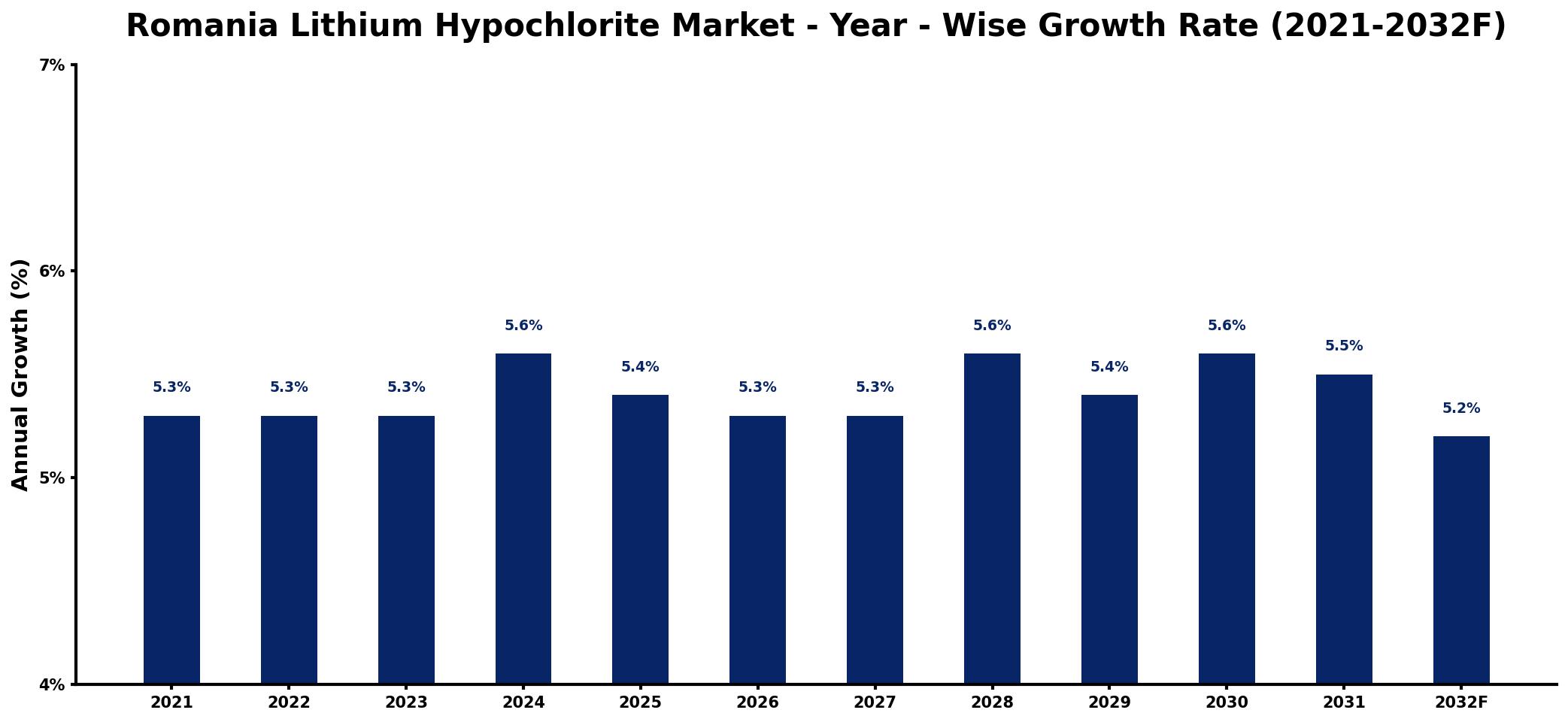 Romania Lithium Hypochlorite Market Year-wise Growth Rate and Key Drivers